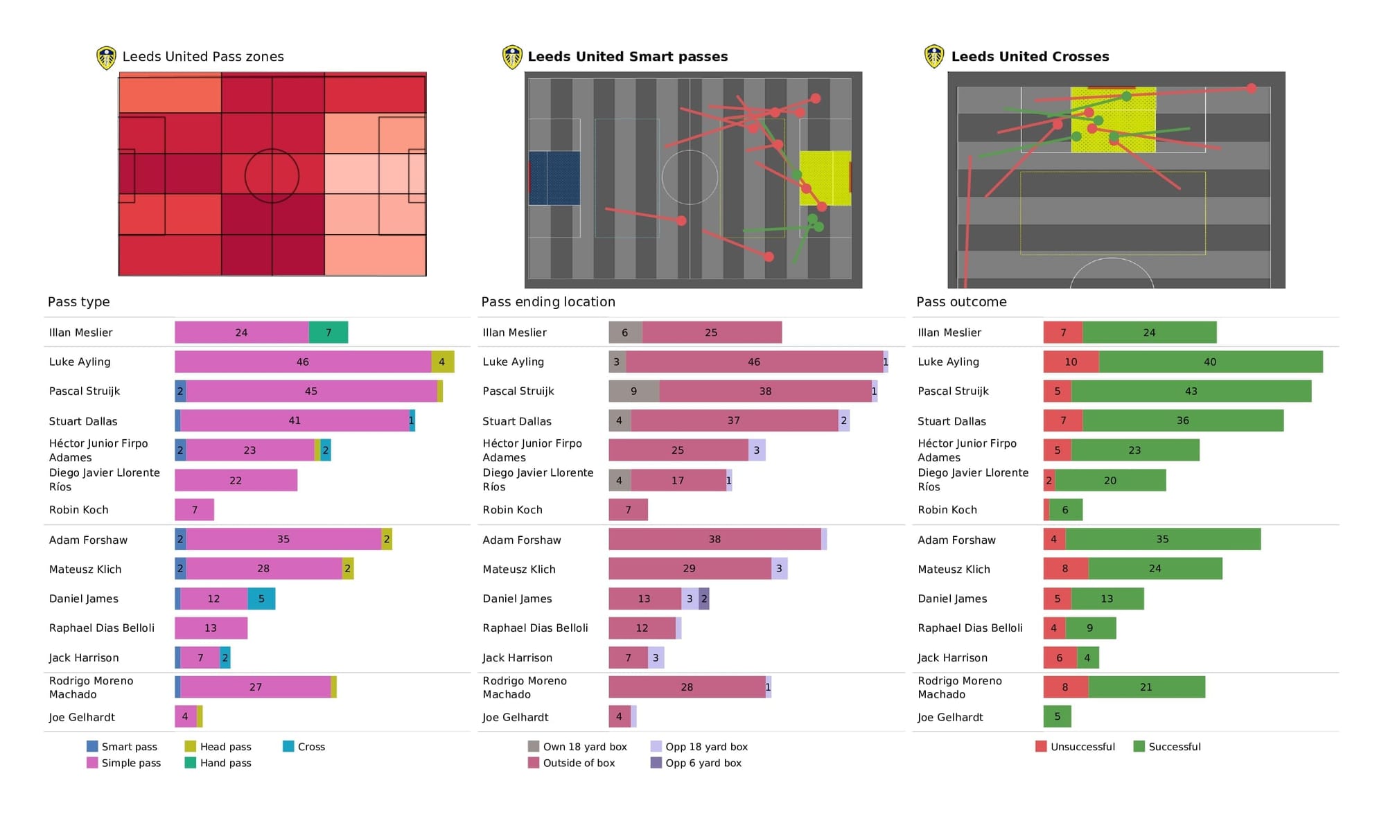 Premier League 2021/22: Leeds vs Man United - post-match data viz and stats