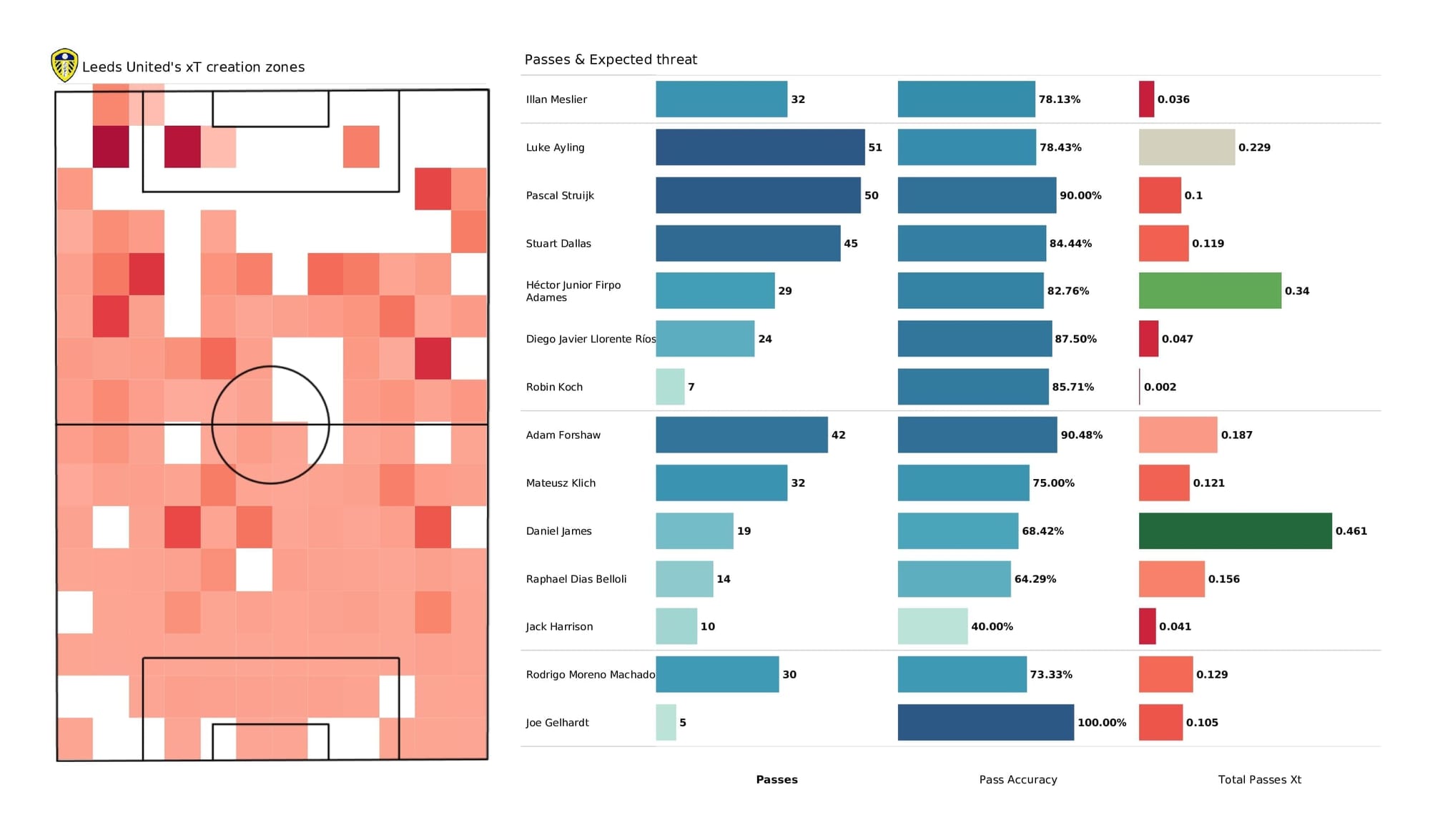 Premier League 2021/22: Leeds vs Man United - post-match data viz and stats