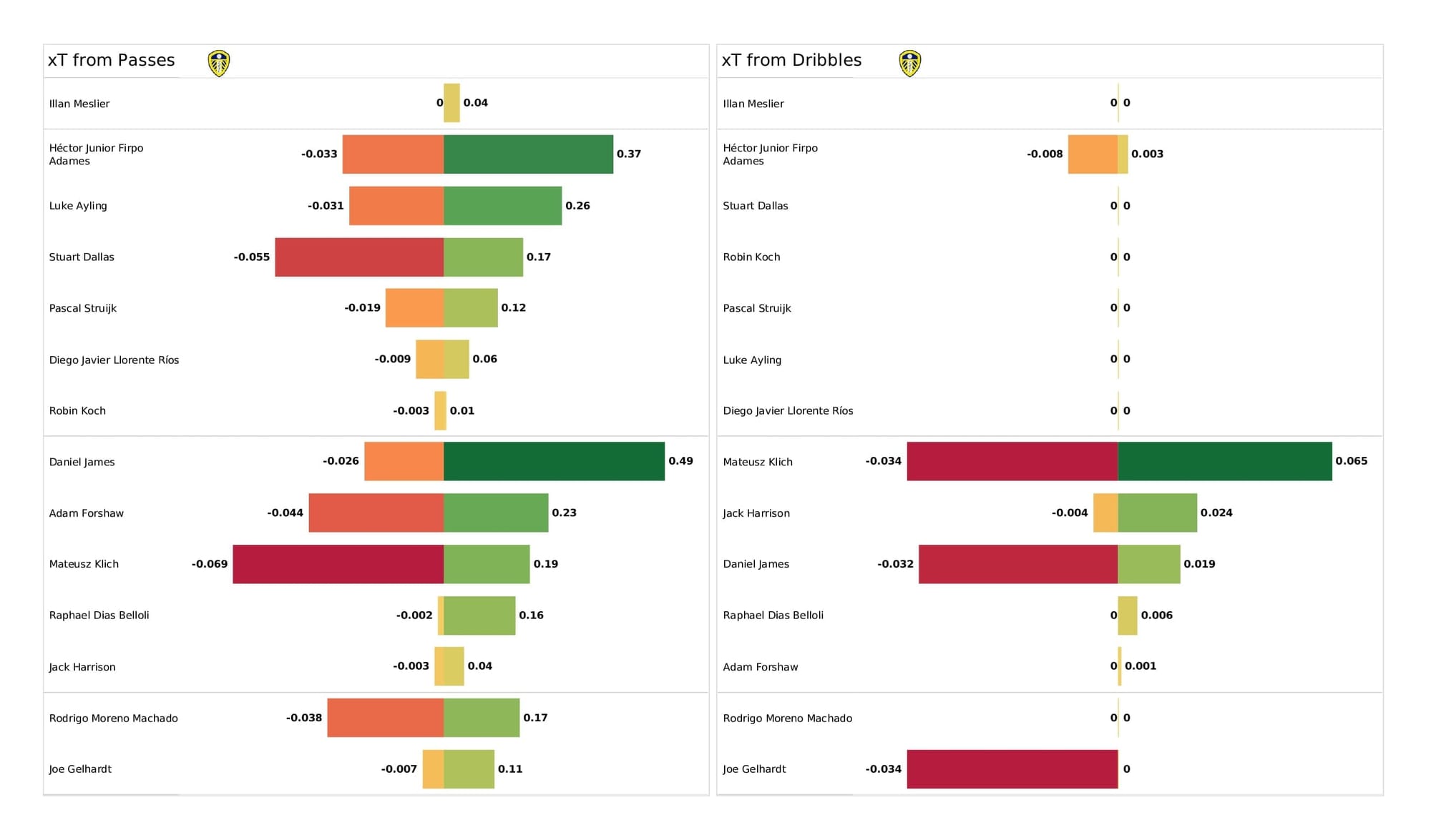 Premier League 2021/22: Leeds vs Man United - post-match data viz and stats