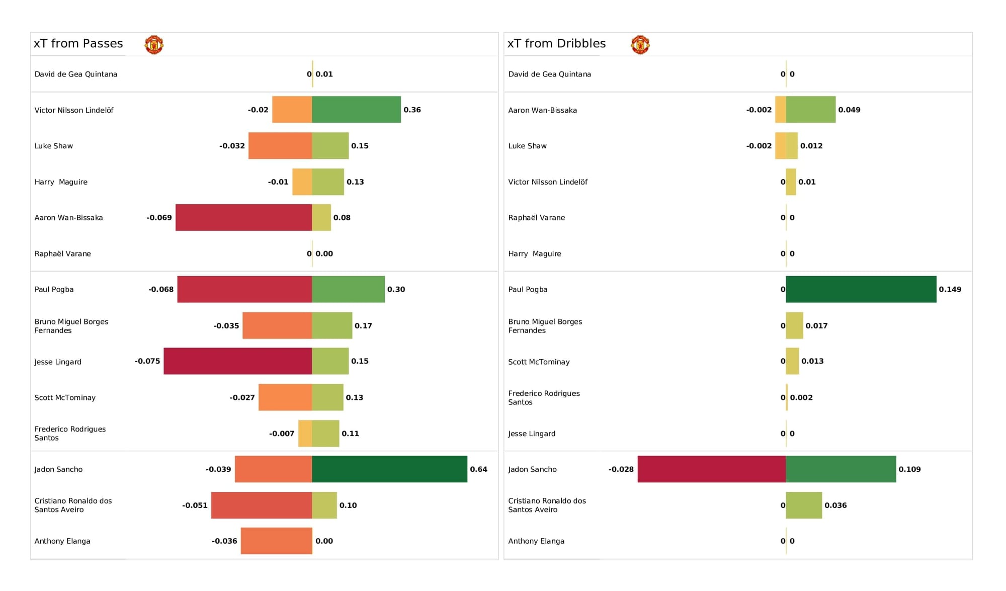 Premier League 2021/22: Leeds vs Man United - post-match data viz and stats