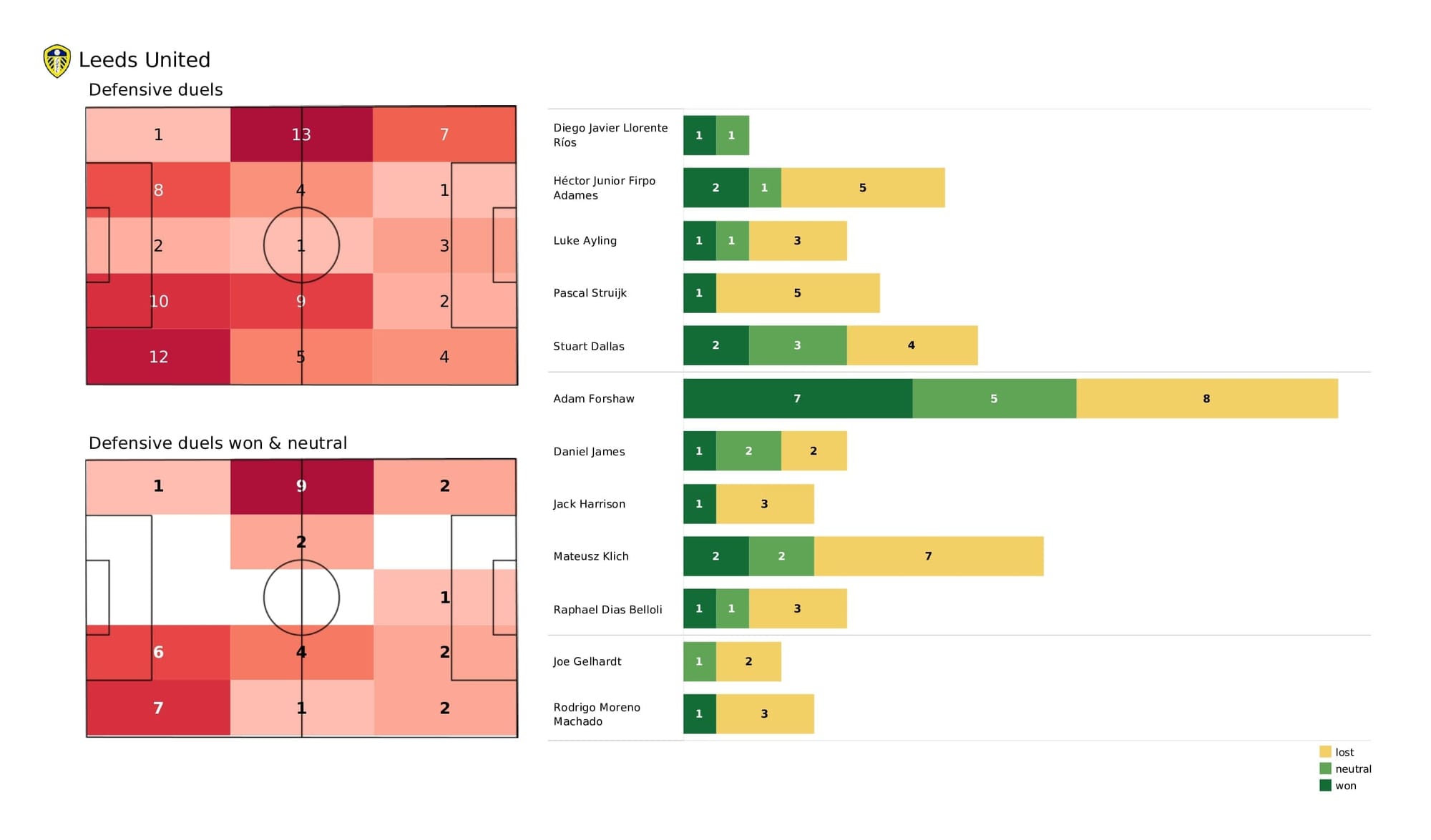 Premier League 2021/22: Leeds vs Man United - post-match data viz and stats