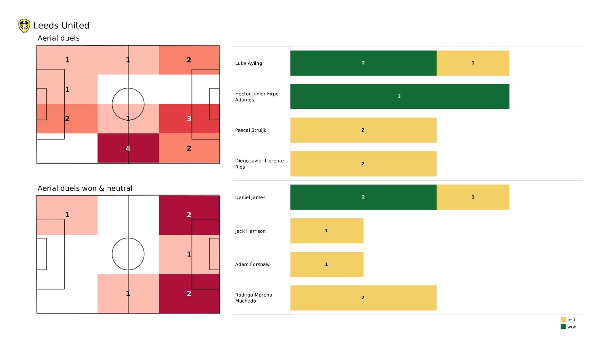 Premier League 2021/22: Leeds vs Man United - post-match data viz and stats