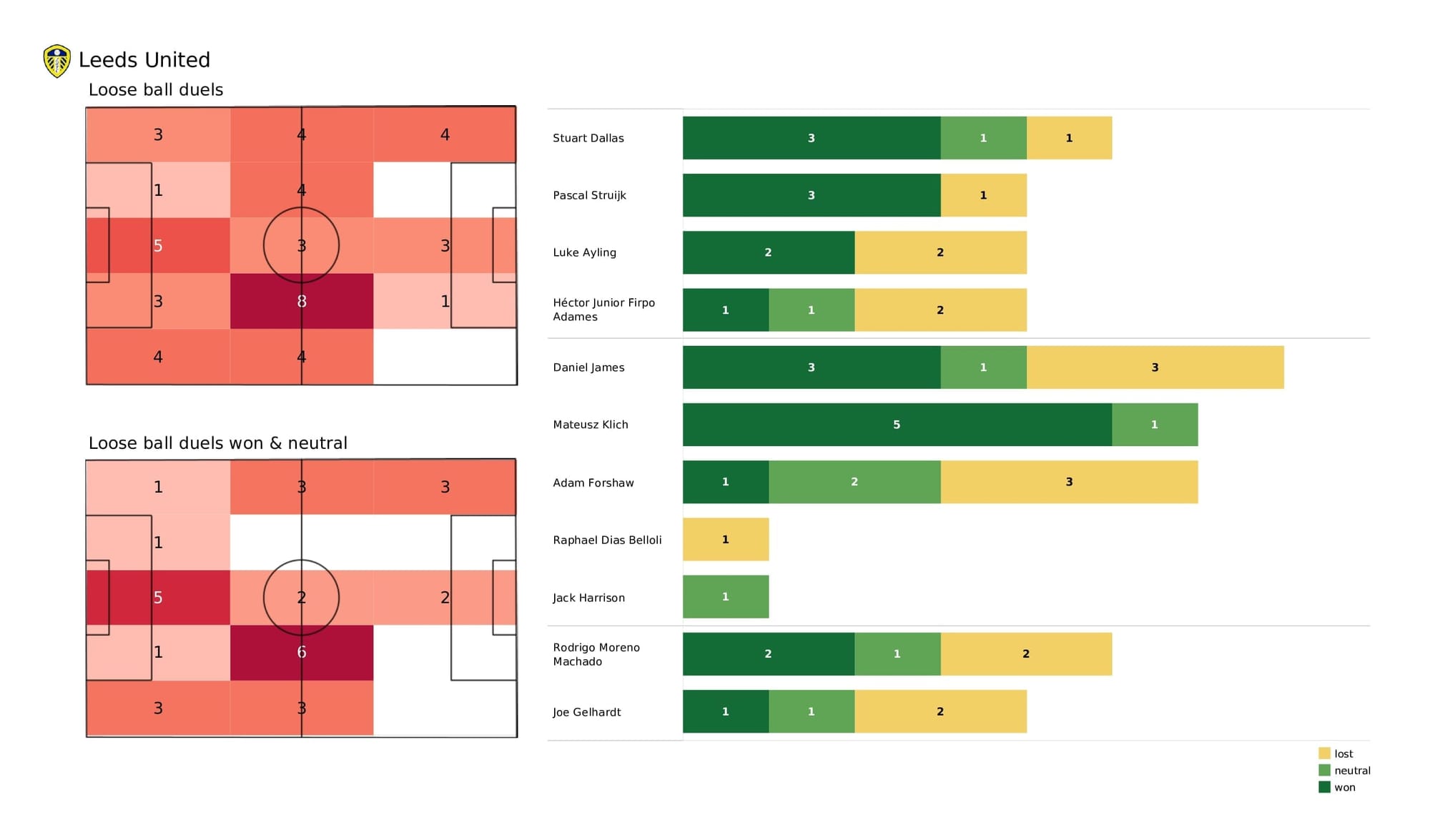 Premier League 2021/22: Leeds vs Man United - post-match data viz and stats