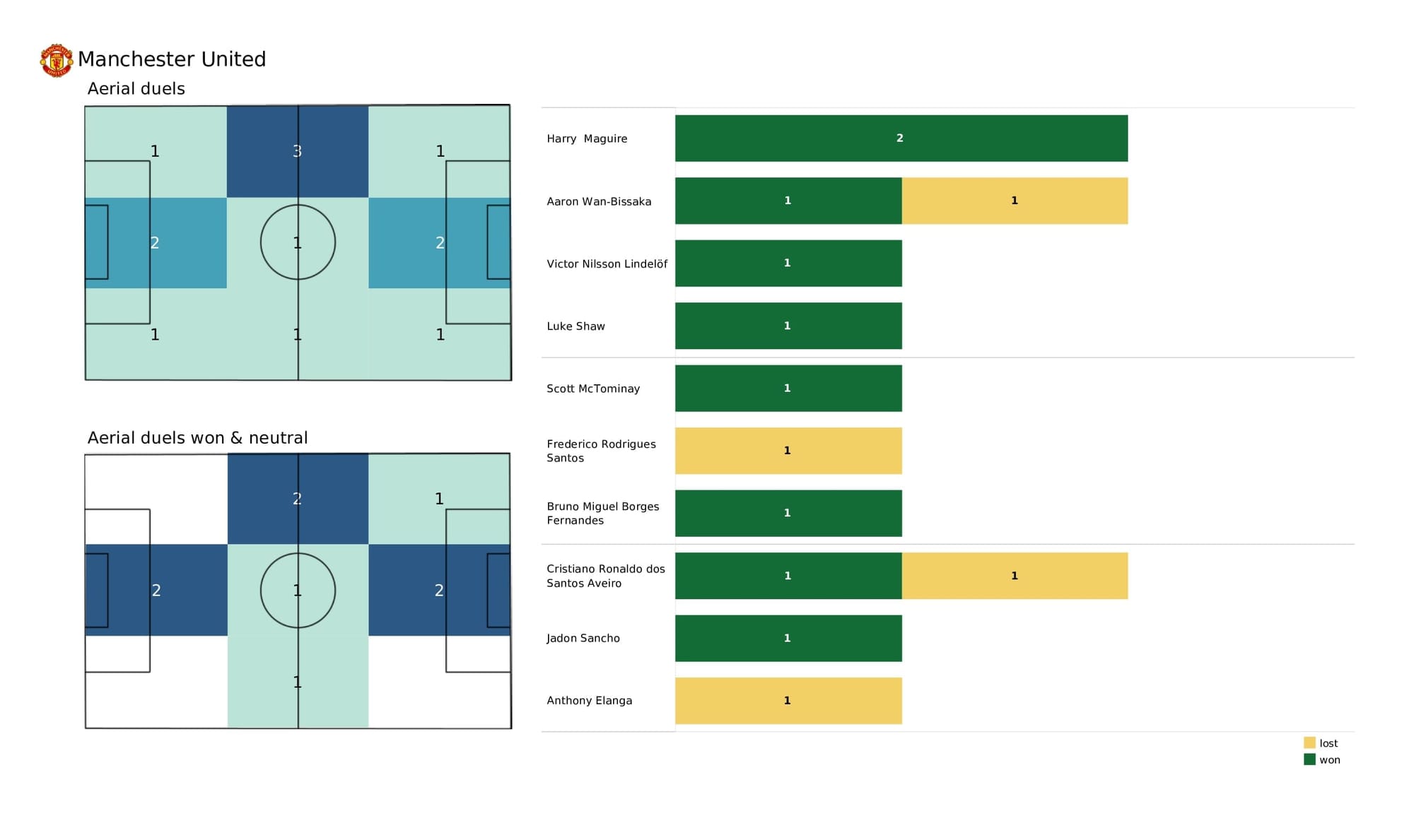 Premier League 2021/22: Leeds vs Man United - post-match data viz and stats