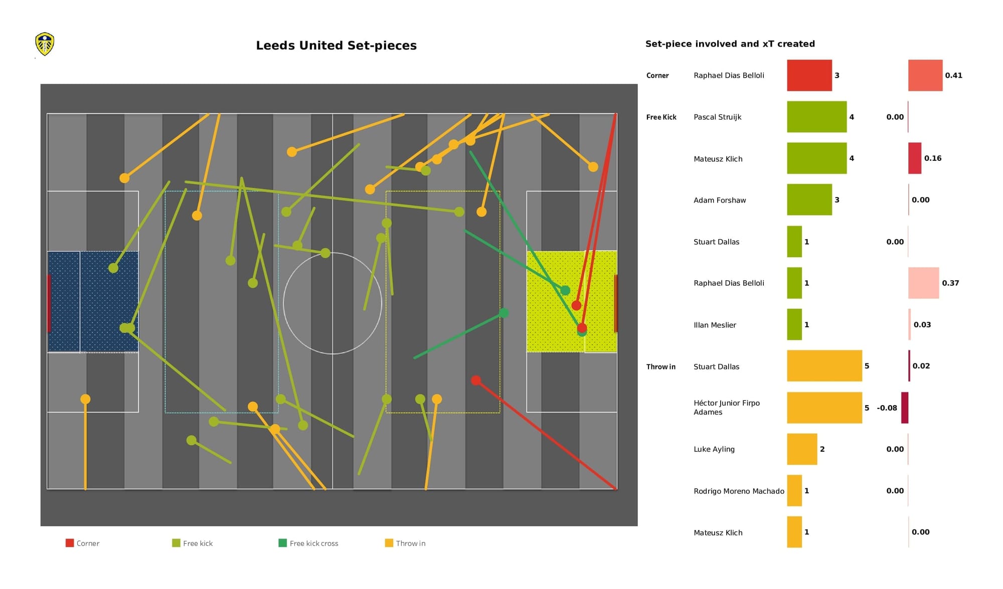 Premier League 2021/22: Leeds vs Man United - post-match data viz and stats