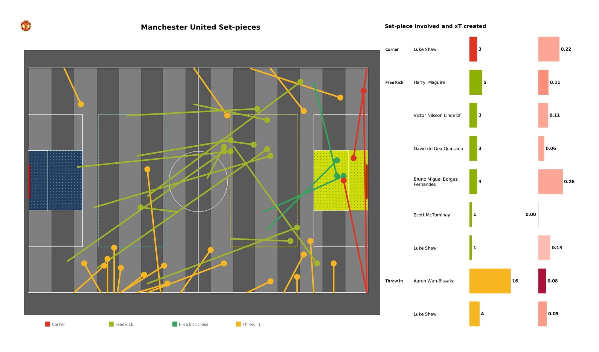 Premier League 2021/22: Leeds vs Man United - post-match data viz and stats