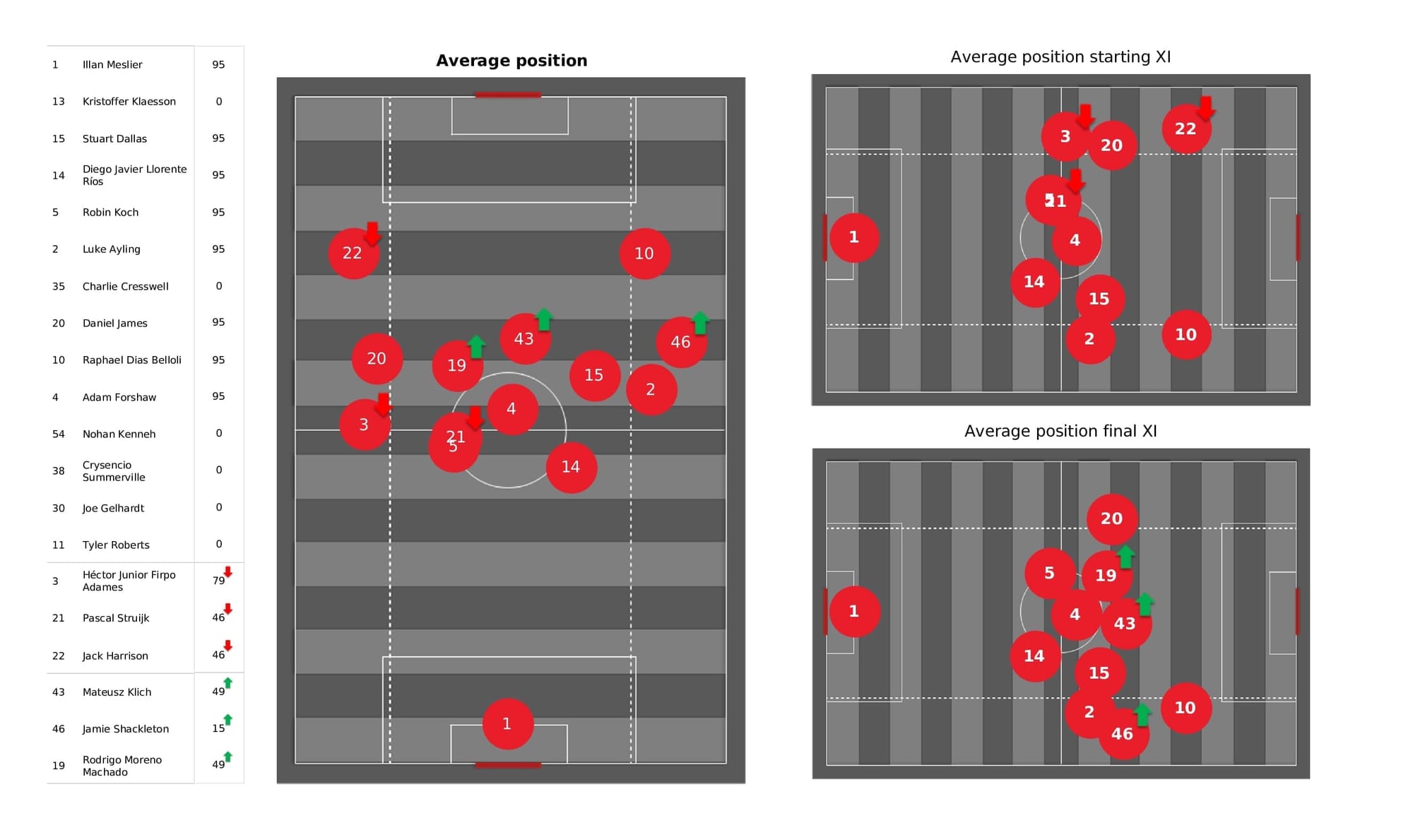 Premier League 2021/22: Leeds vs Tottenham - post-match data viz, stats and insight