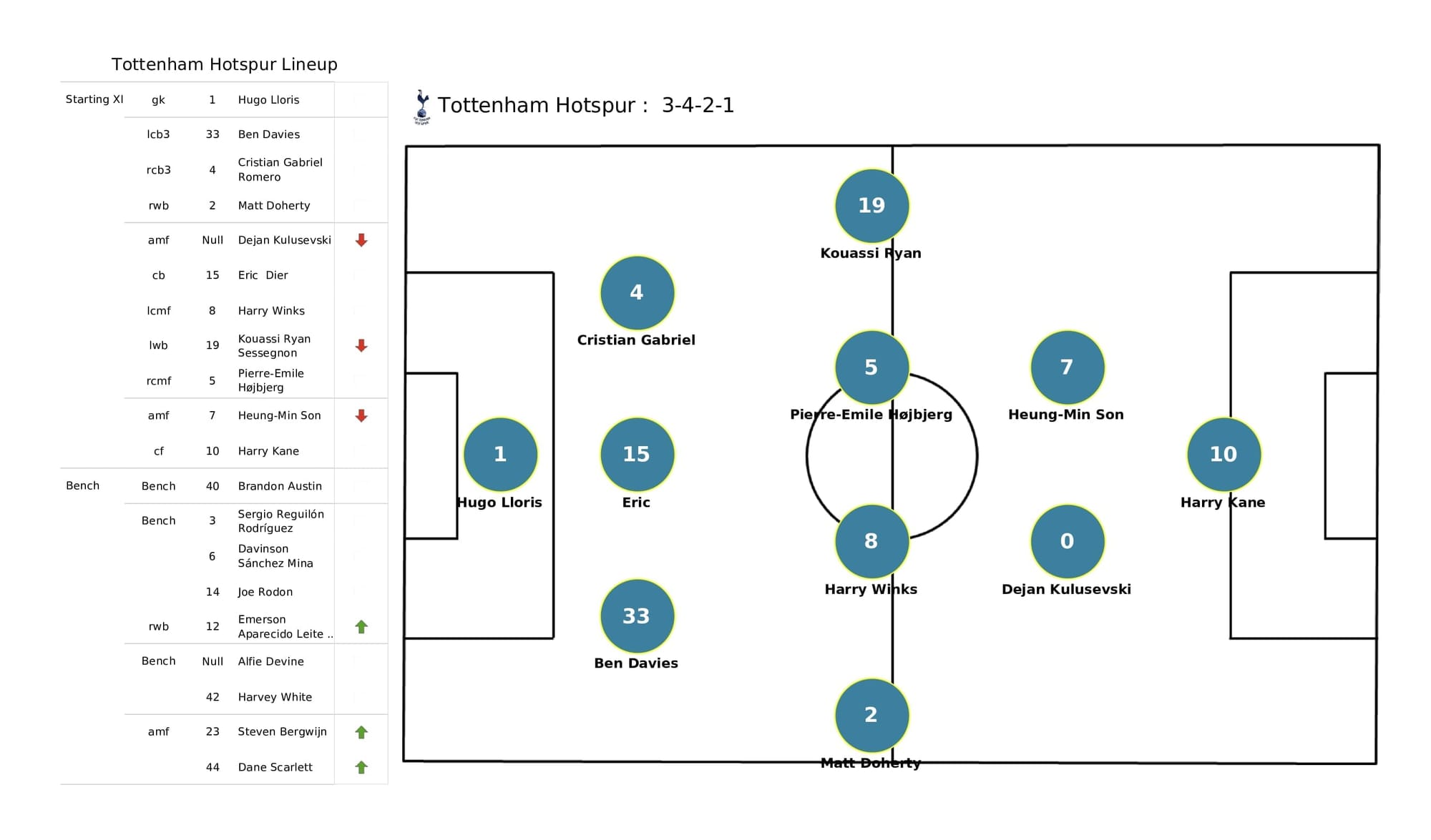 Premier League 2021/22: Leeds vs Tottenham - post-match data viz, stats and insight