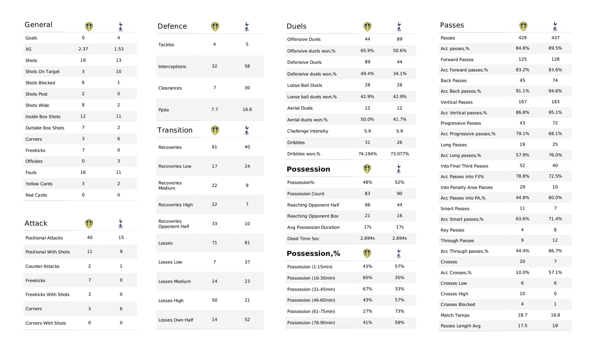 Premier League 2021/22: Leeds vs Tottenham - post-match data viz, stats and insight