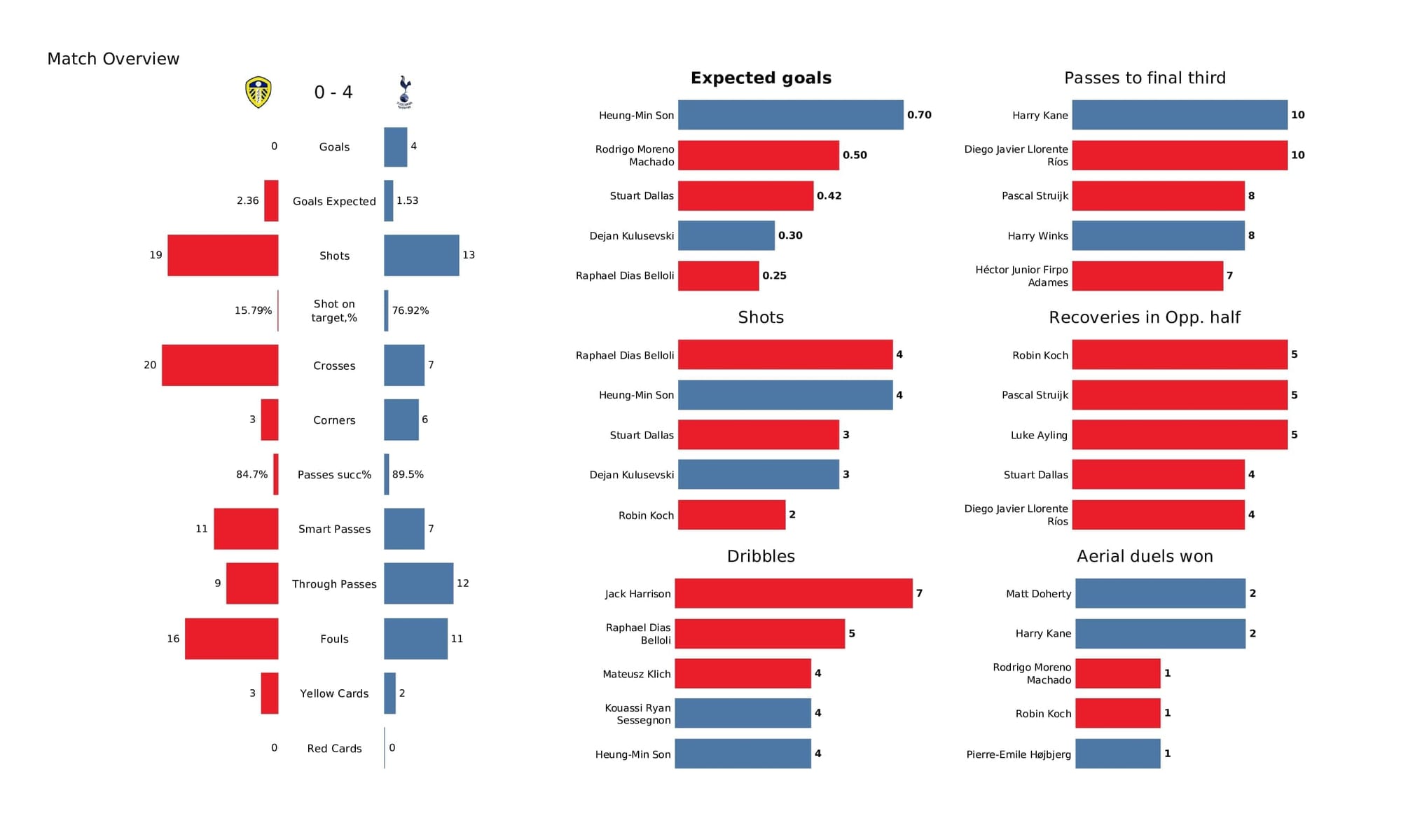 Premier League 2021/22: Leeds vs Tottenham - post-match data viz, stats and insight