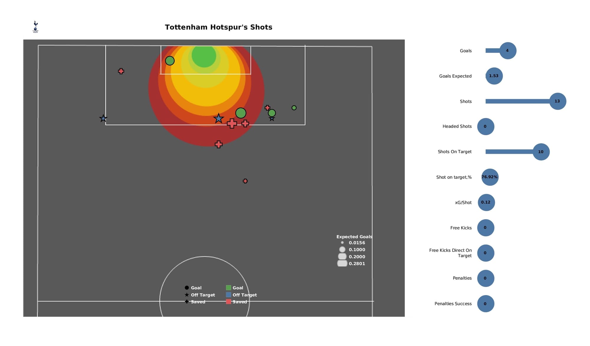 Premier League 2021/22: Leeds vs Tottenham - post-match data viz, stats and insight