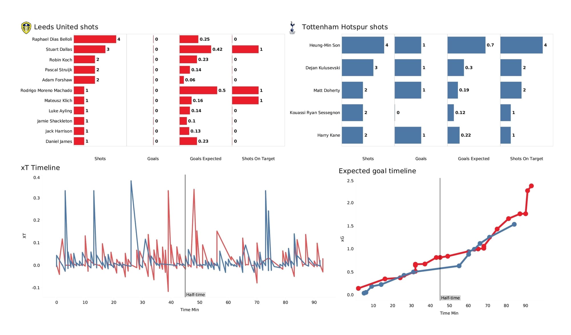 Premier League 2021/22: Leeds vs Tottenham - post-match data viz, stats and insight