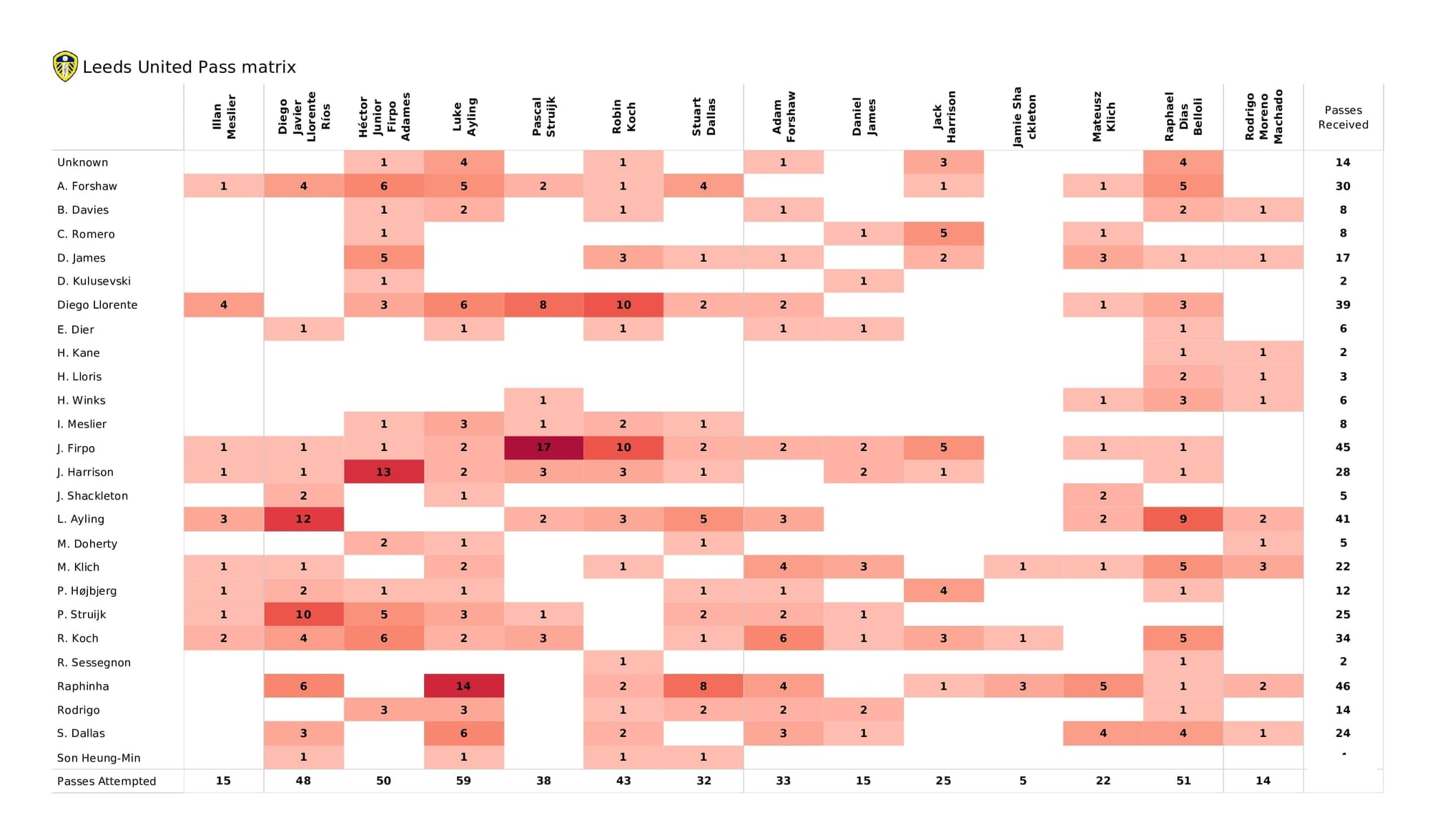 Premier League 2021/22: Leeds vs Tottenham - post-match data viz, stats and insight