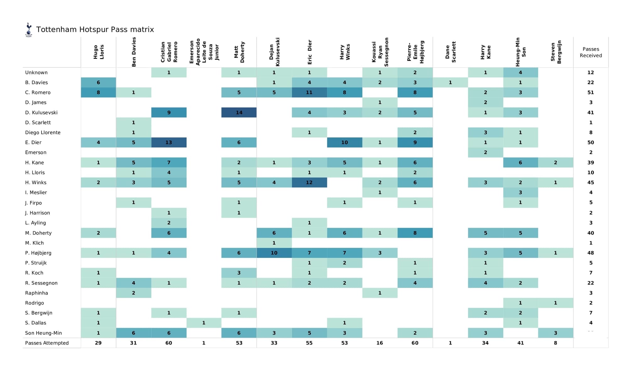 Premier League 2021/22: Leeds vs Tottenham - post-match data viz, stats and insight