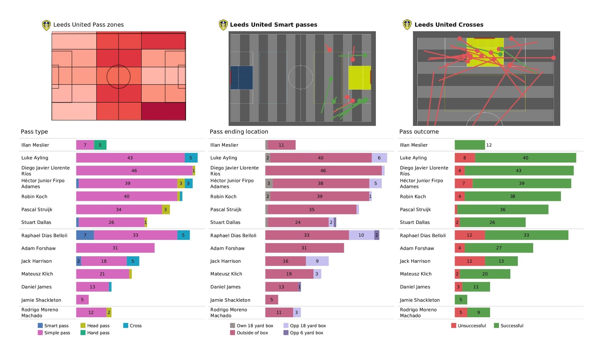 Premier League 2021/22: Leeds vs Tottenham - post-match data viz, stats and insight