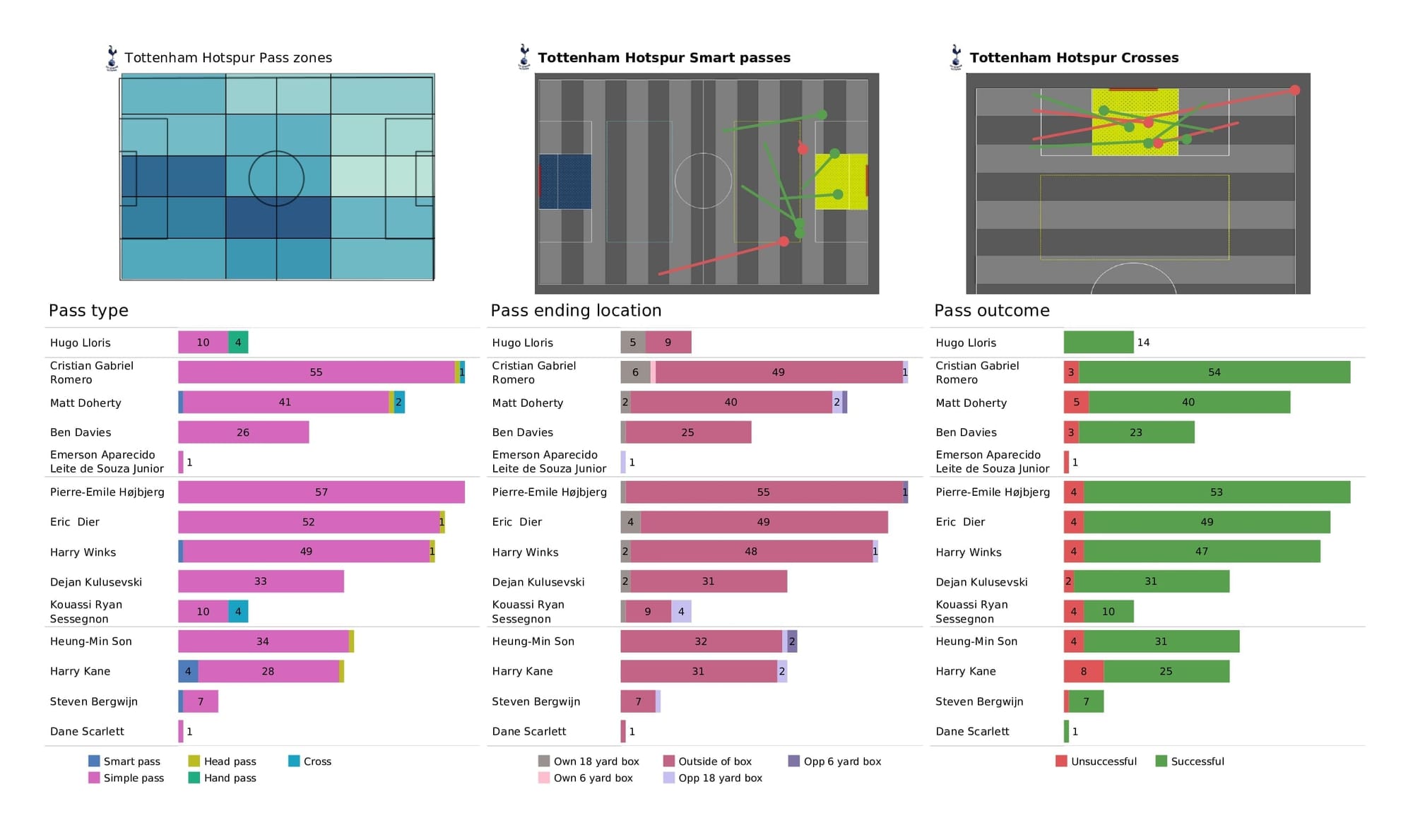 Premier League 2021/22: Leeds vs Tottenham - post-match data viz, stats and insight