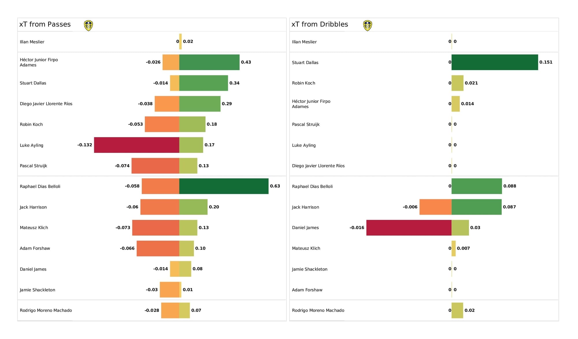 Premier League 2021/22: Leeds vs Tottenham - post-match data viz, stats and insight