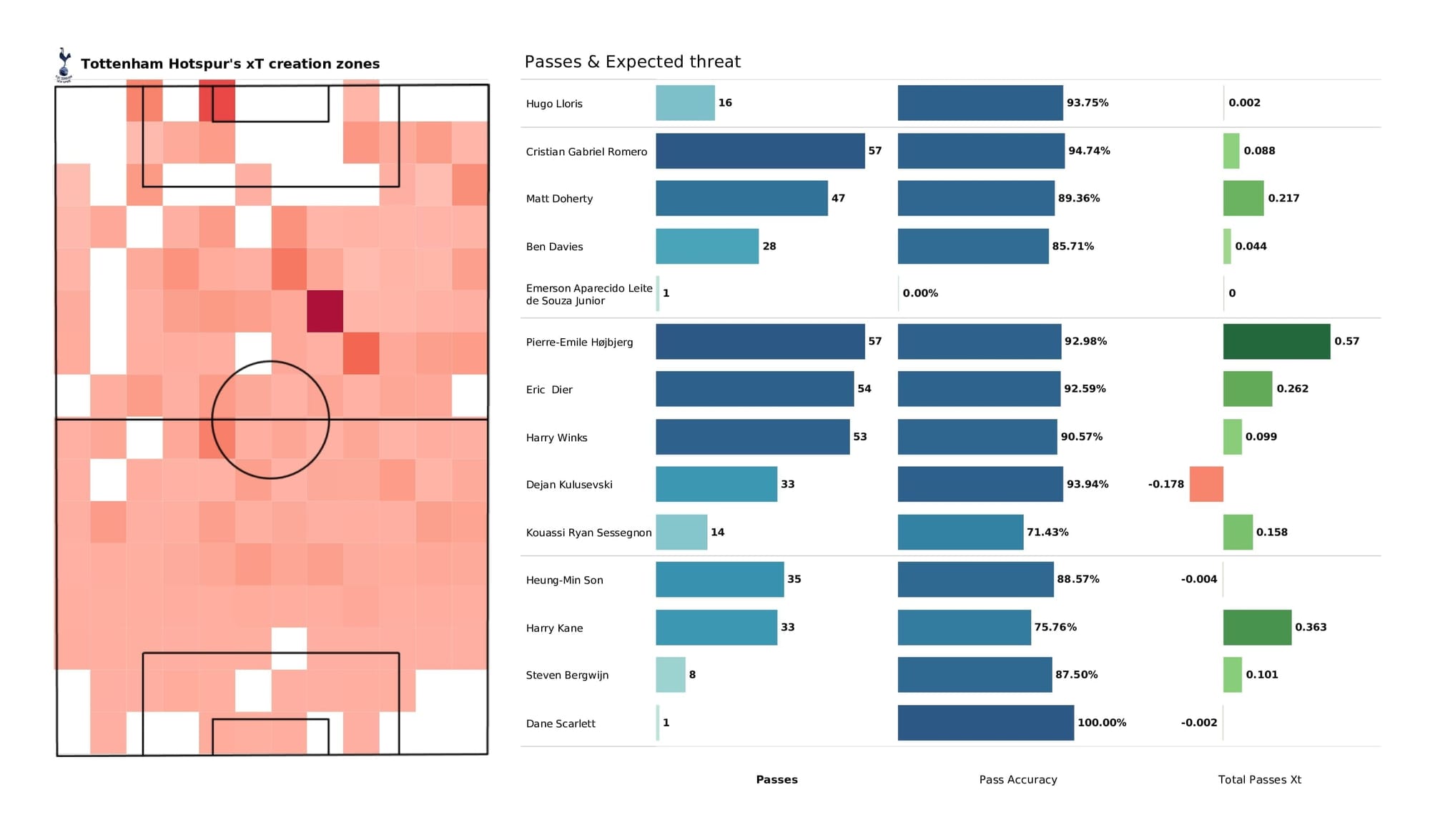 Premier League 2021/22: Leeds vs Tottenham - post-match data viz, stats and insight