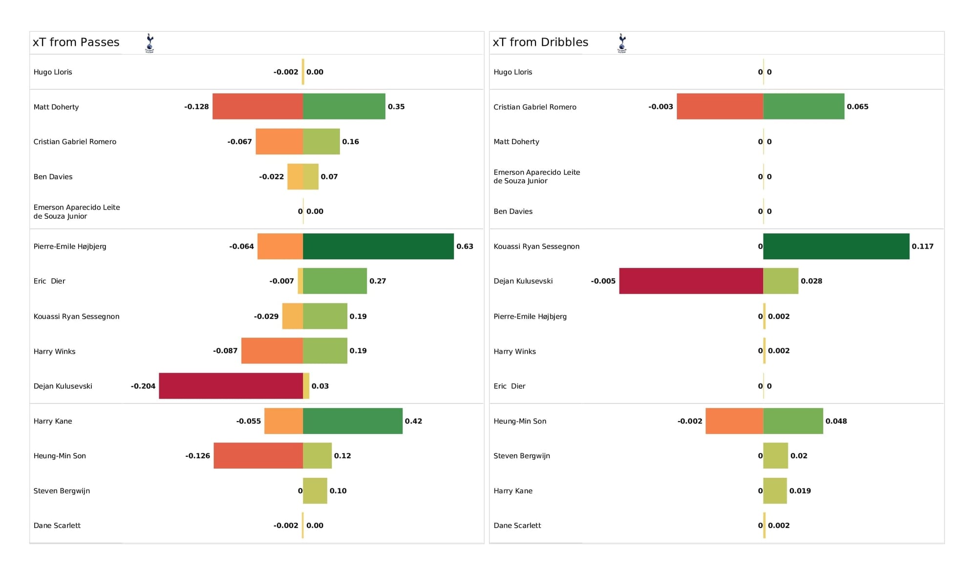 Premier League 2021/22: Leeds vs Tottenham - post-match data viz, stats and insight