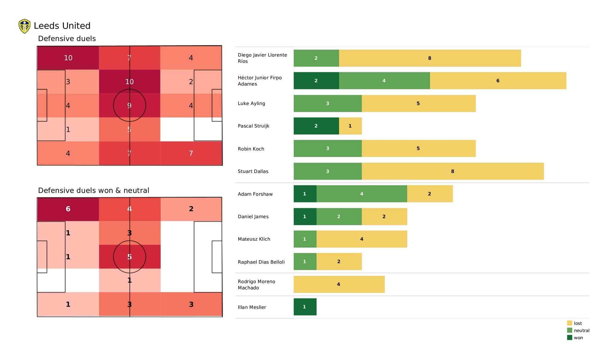 Premier League 2021/22: Leeds vs Tottenham - post-match data viz, stats and insight