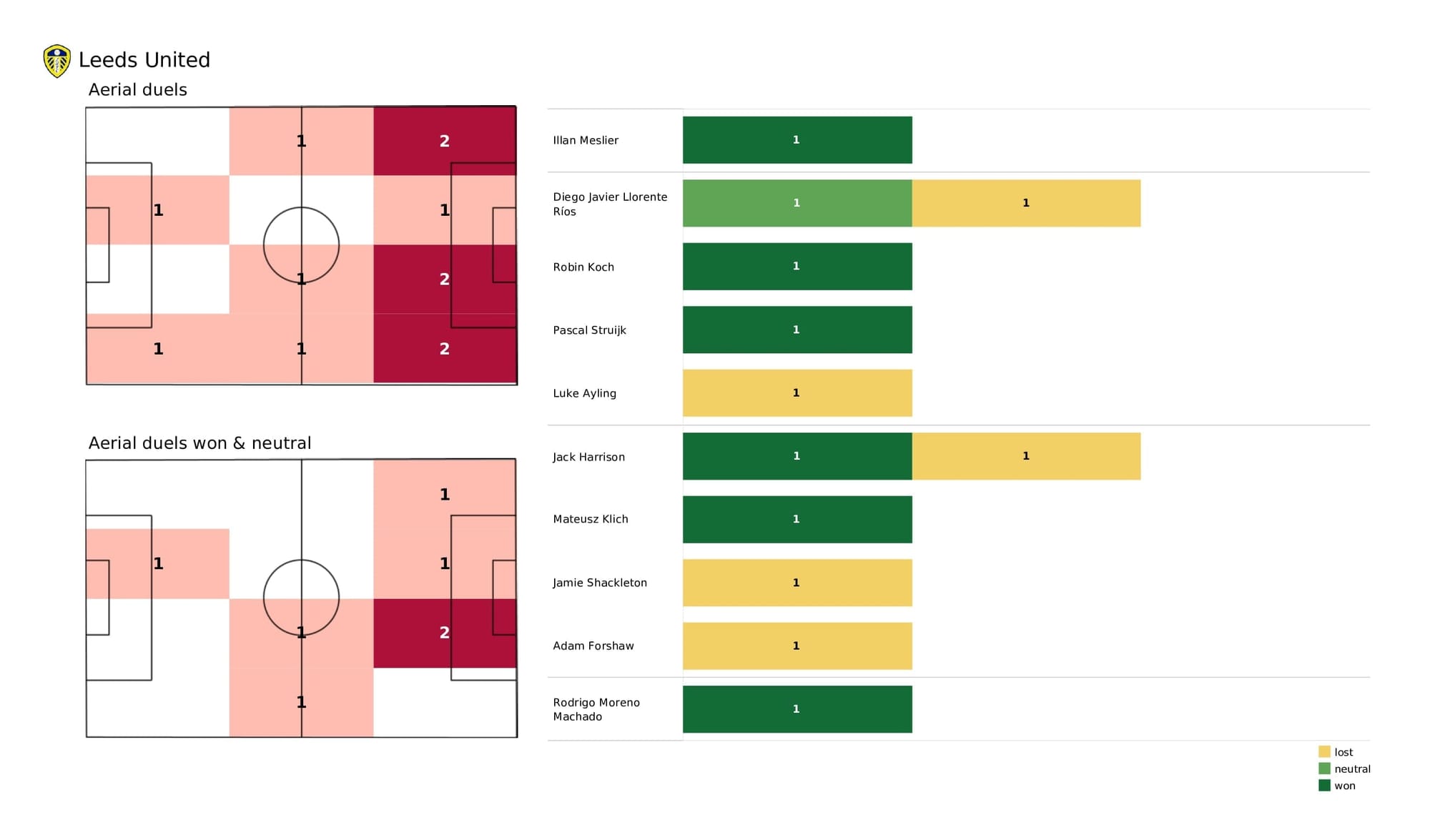 Premier League 2021/22: Leeds vs Tottenham - post-match data viz, stats and insight