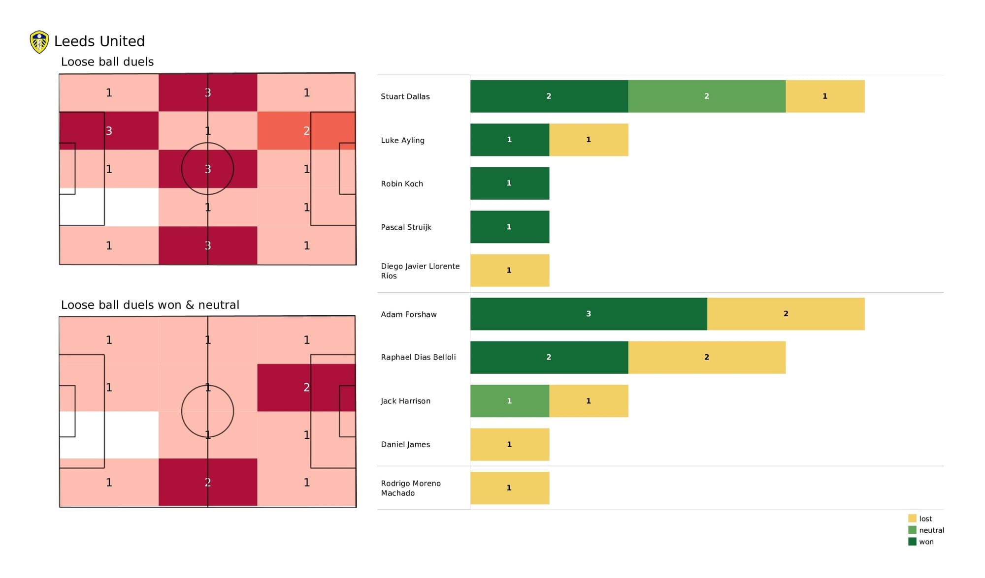 Premier League 2021/22: Leeds vs Tottenham - post-match data viz, stats and insight