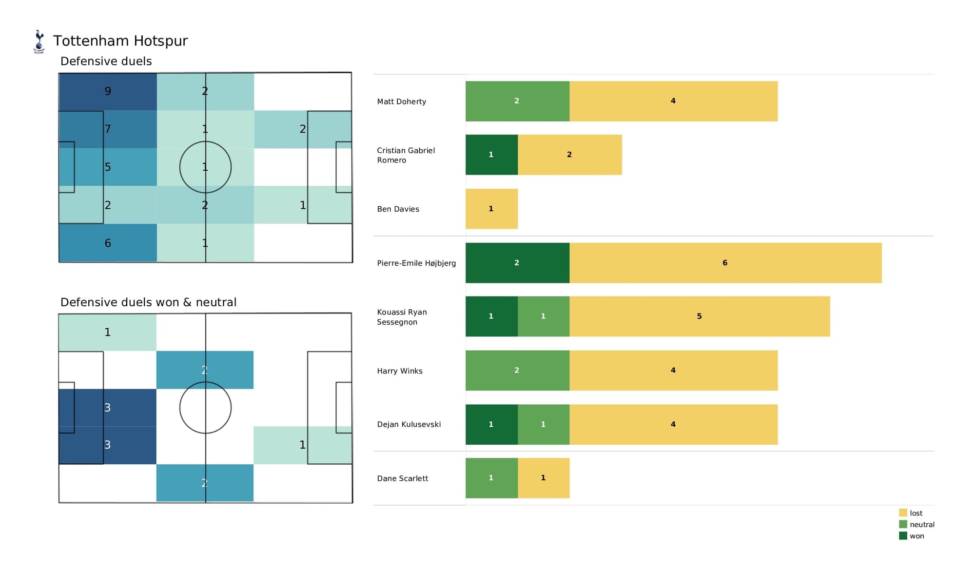 Premier League 2021/22: Leeds vs Tottenham - post-match data viz, stats and insight