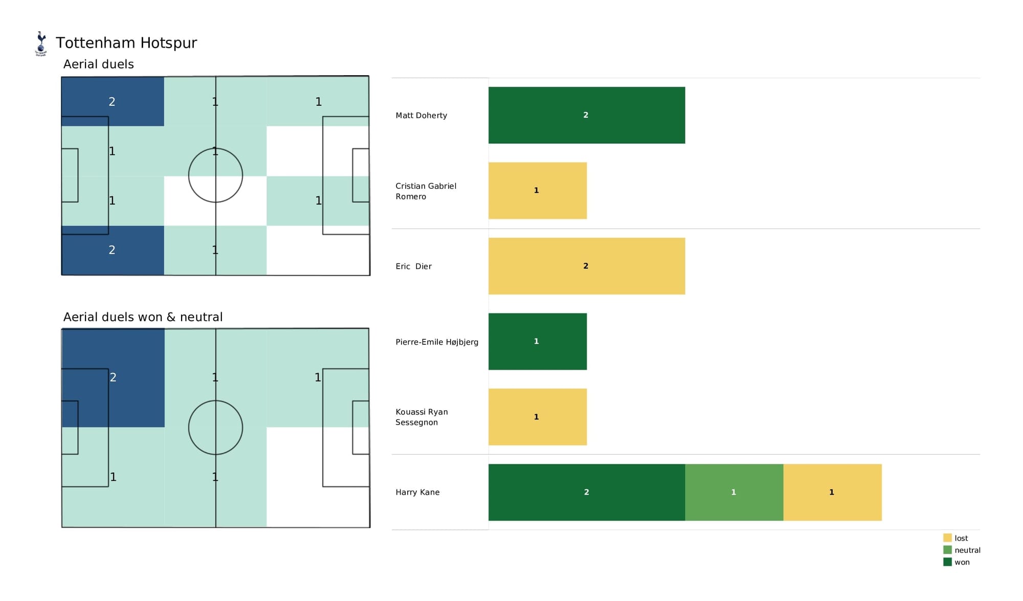 Premier League 2021/22: Leeds vs Tottenham - post-match data viz, stats and insight