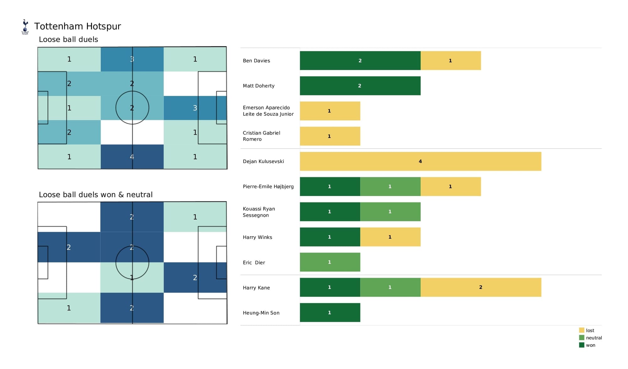 Premier League 2021/22: Leeds vs Tottenham - post-match data viz, stats and insight