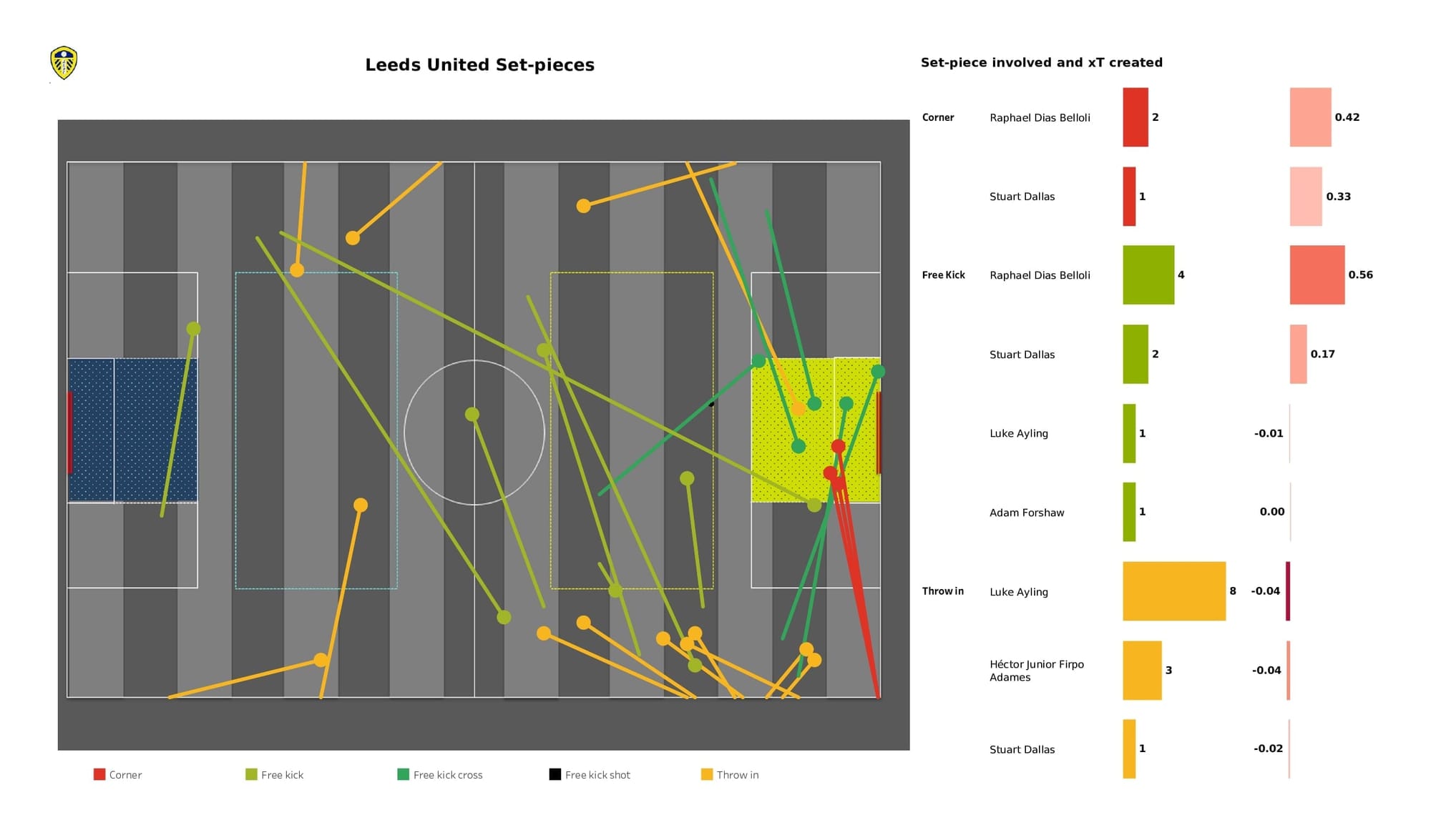 Premier League 2021/22: Leeds vs Tottenham - post-match data viz, stats and insight