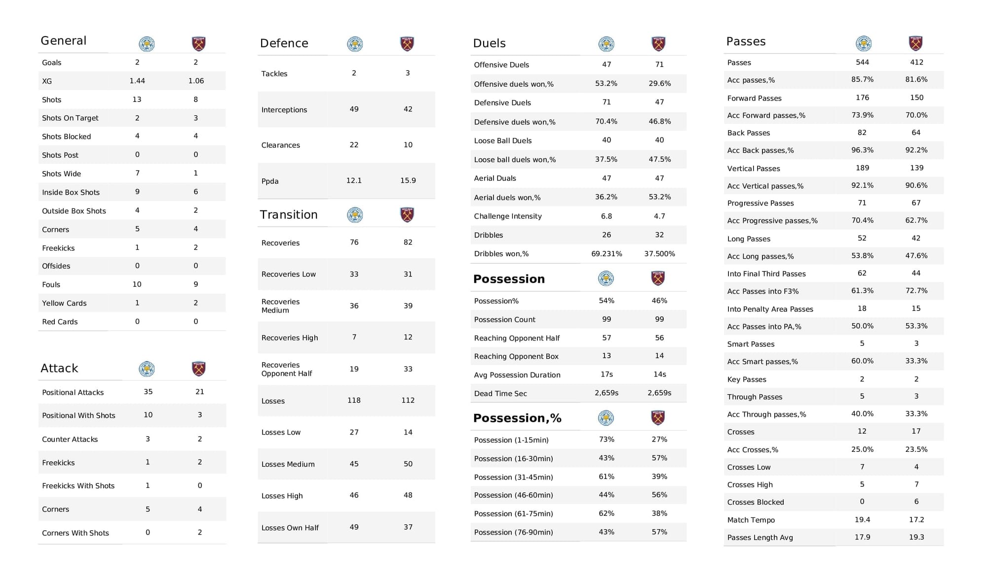 Premier League 2021/22: Leicester vs West Ham - post-match data viz and stats