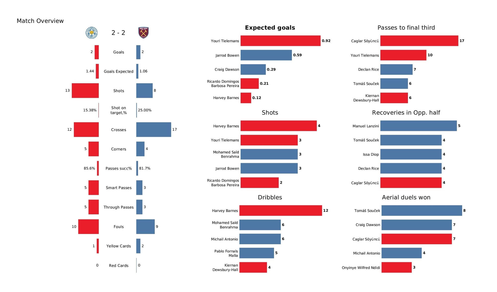 Premier League 2021/22: Leicester vs West Ham - post-match data viz and stats