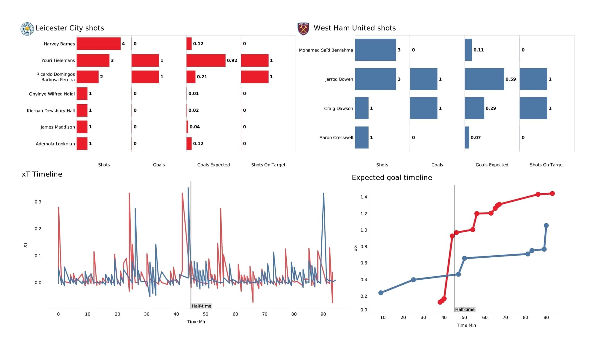 Premier League 2021/22: Leicester vs West Ham - post-match data viz and stats