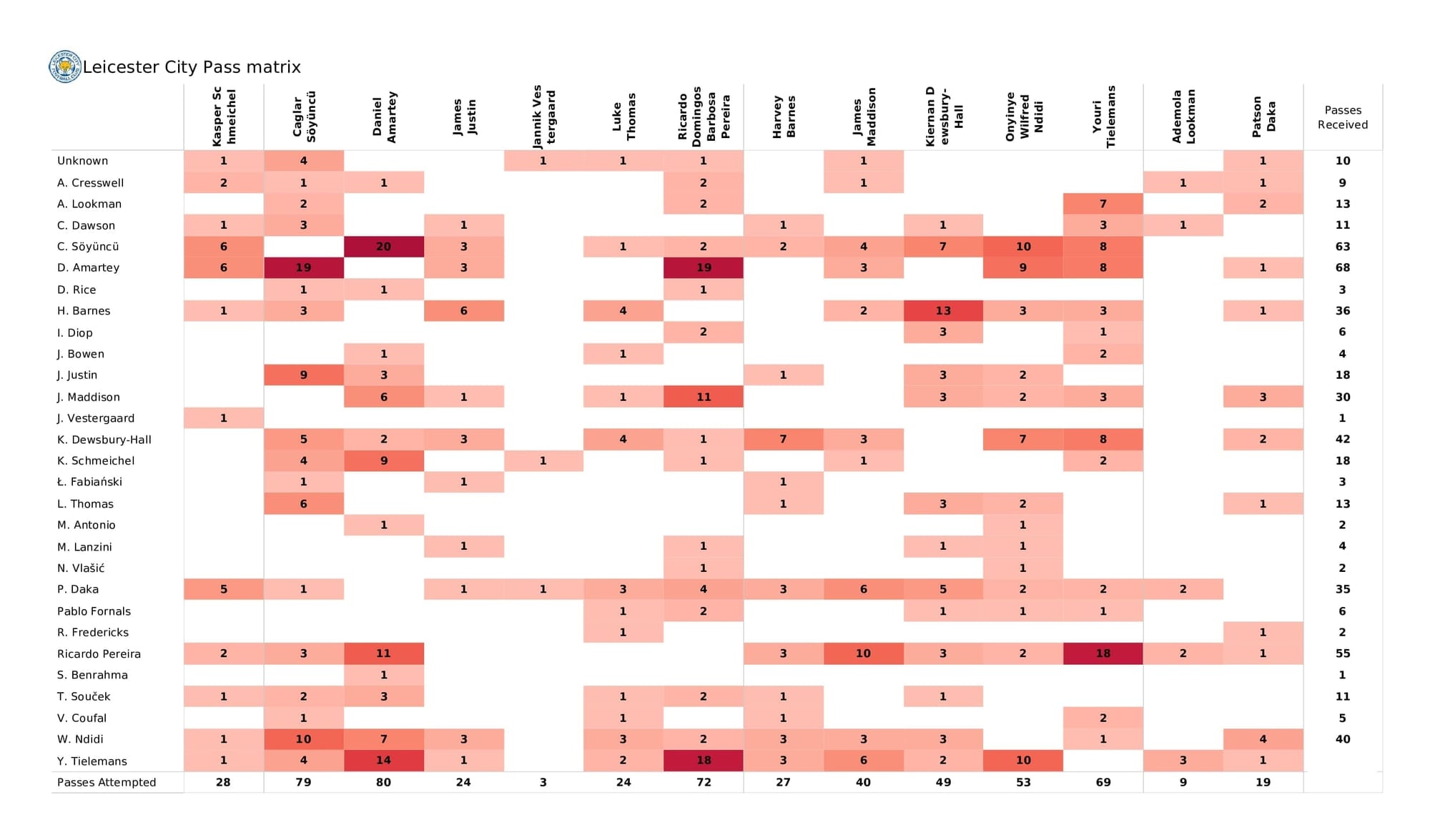 Premier League 2021/22: Leicester vs West Ham - post-match data viz and stats