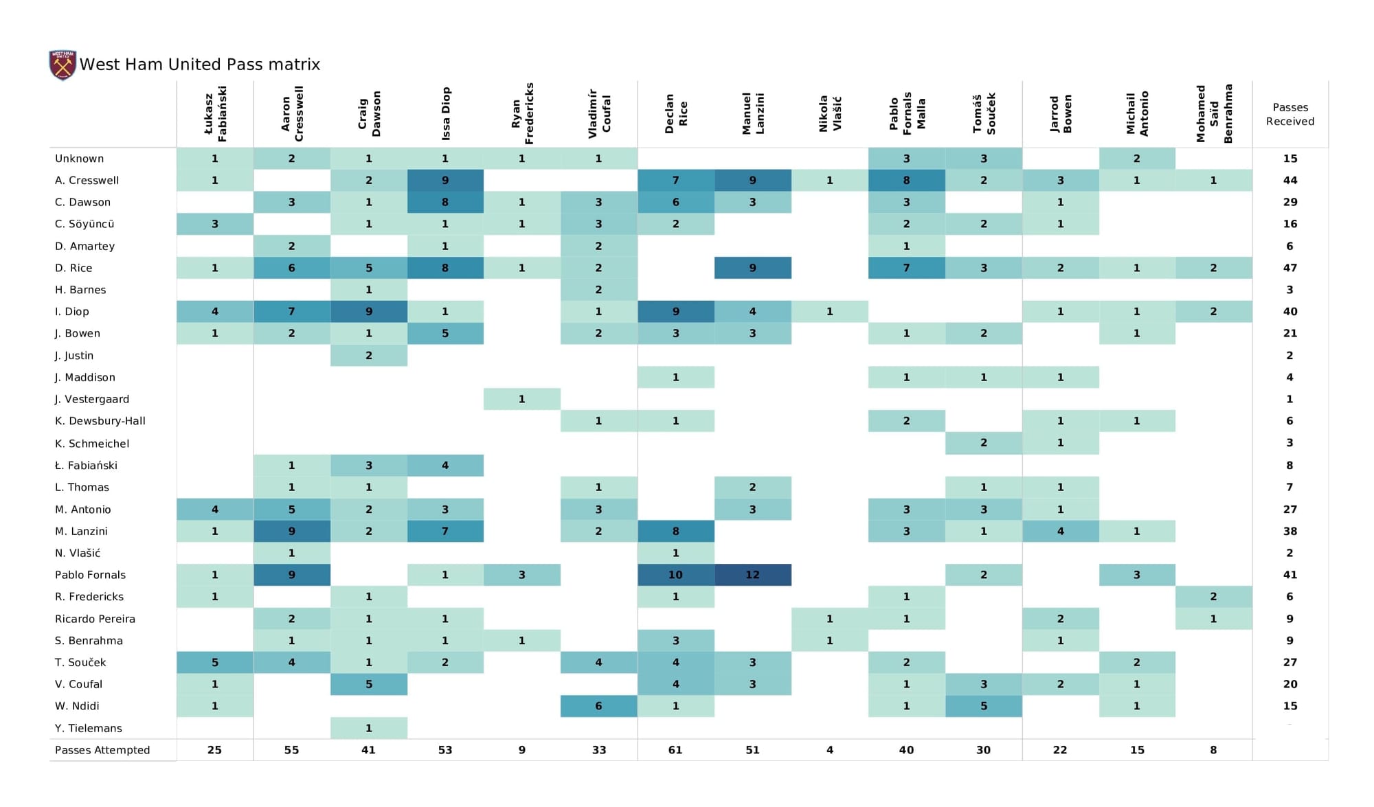 Premier League 2021/22: Leicester vs West Ham - post-match data viz and stats