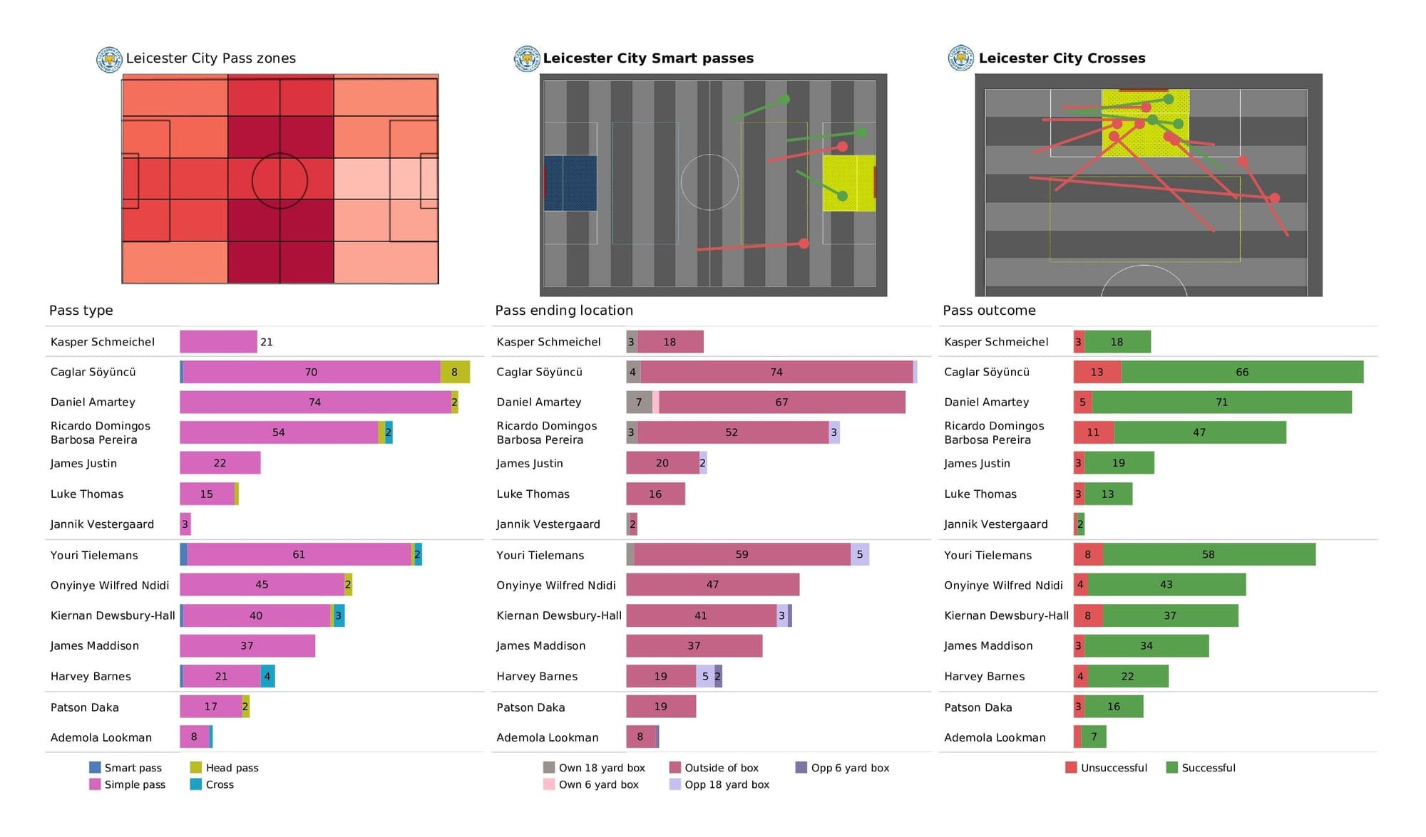 Premier League 2021/22: Leicester vs West Ham - post-match data viz and stats