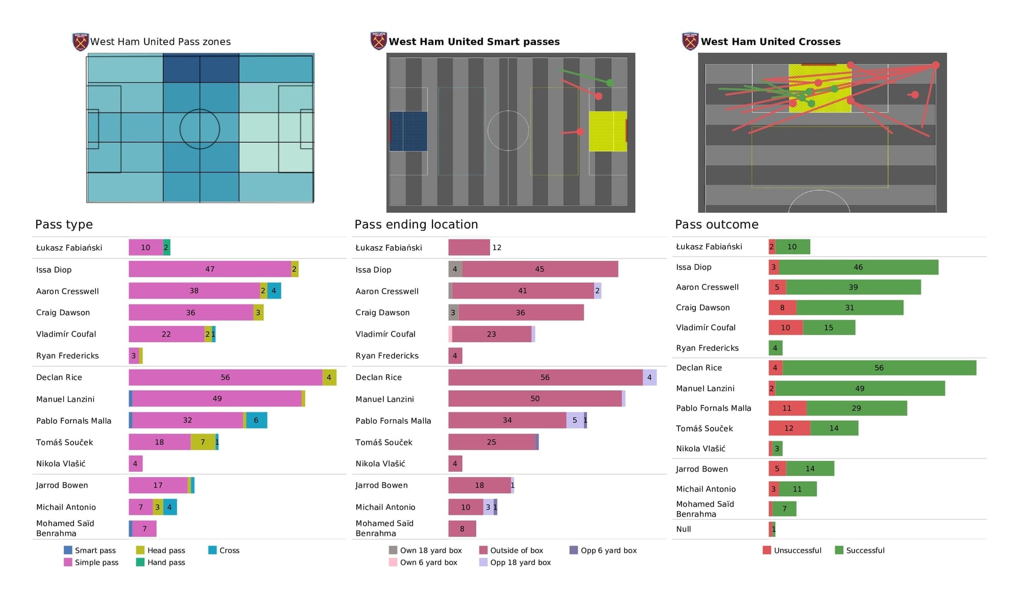 Premier League 2021/22: Leicester vs West Ham - post-match data viz and stats