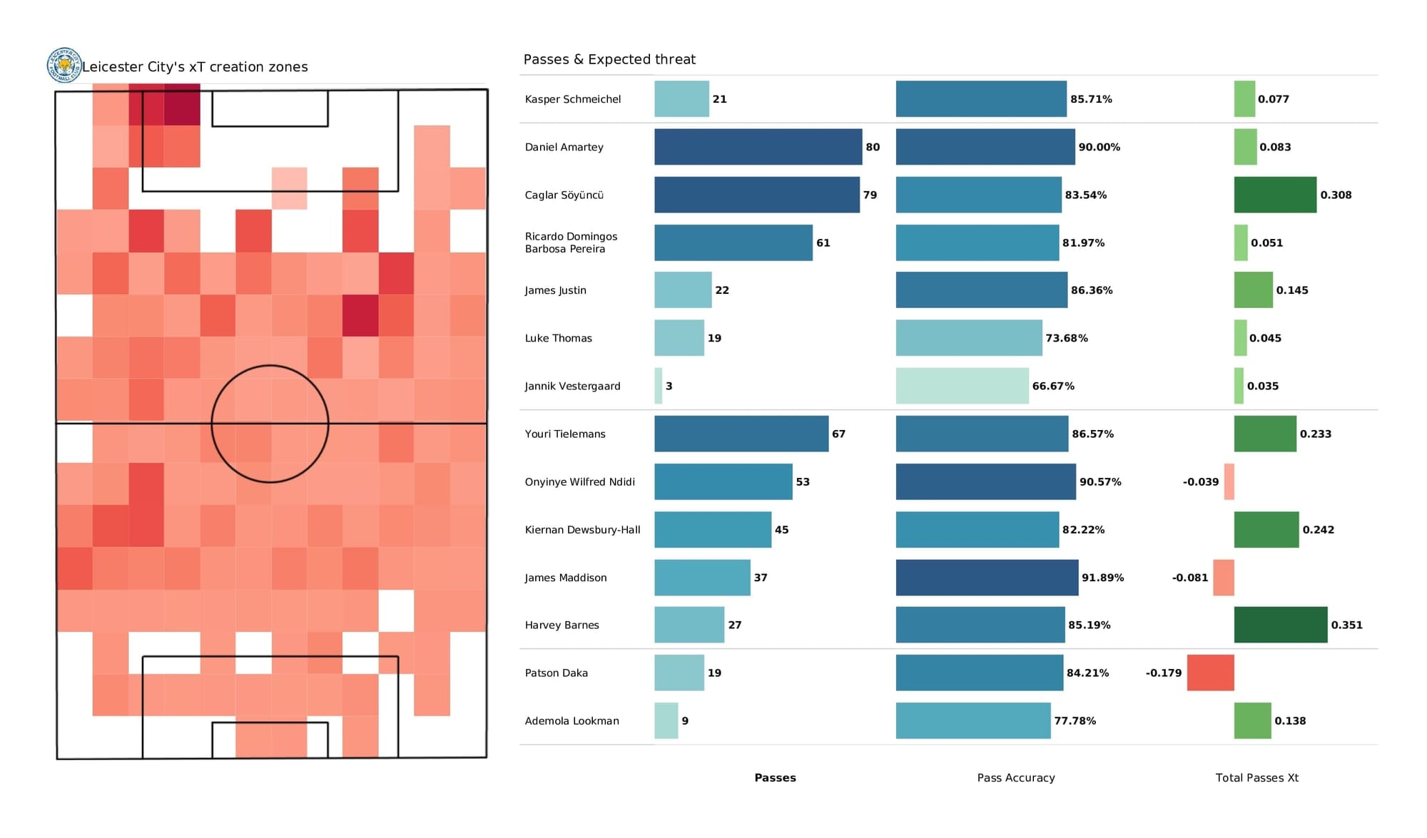 Premier League 2021/22: Leicester vs West Ham - post-match data viz and stats