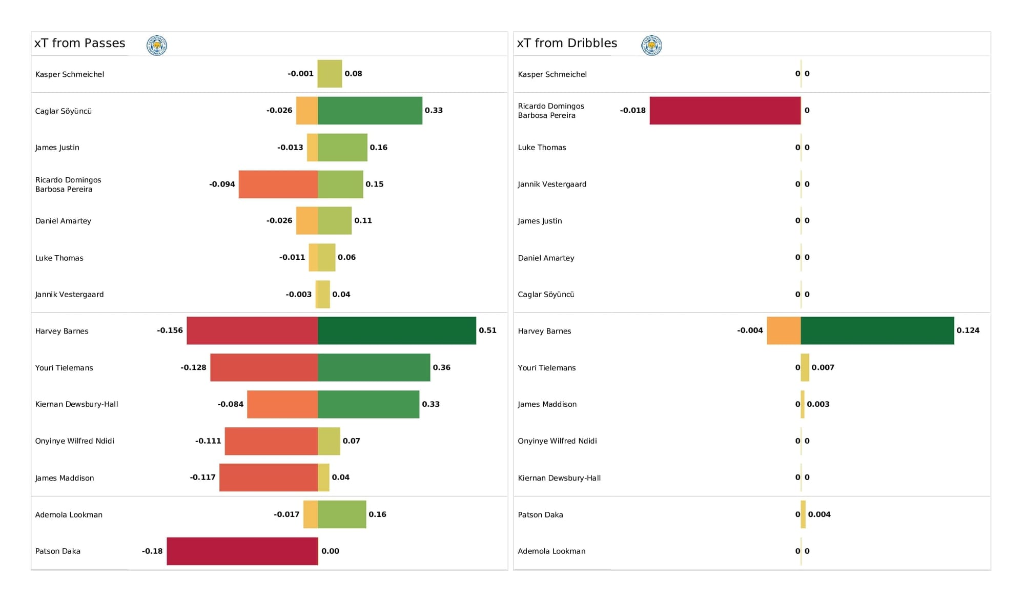 Premier League 2021/22: Leicester vs West Ham - post-match data viz and stats