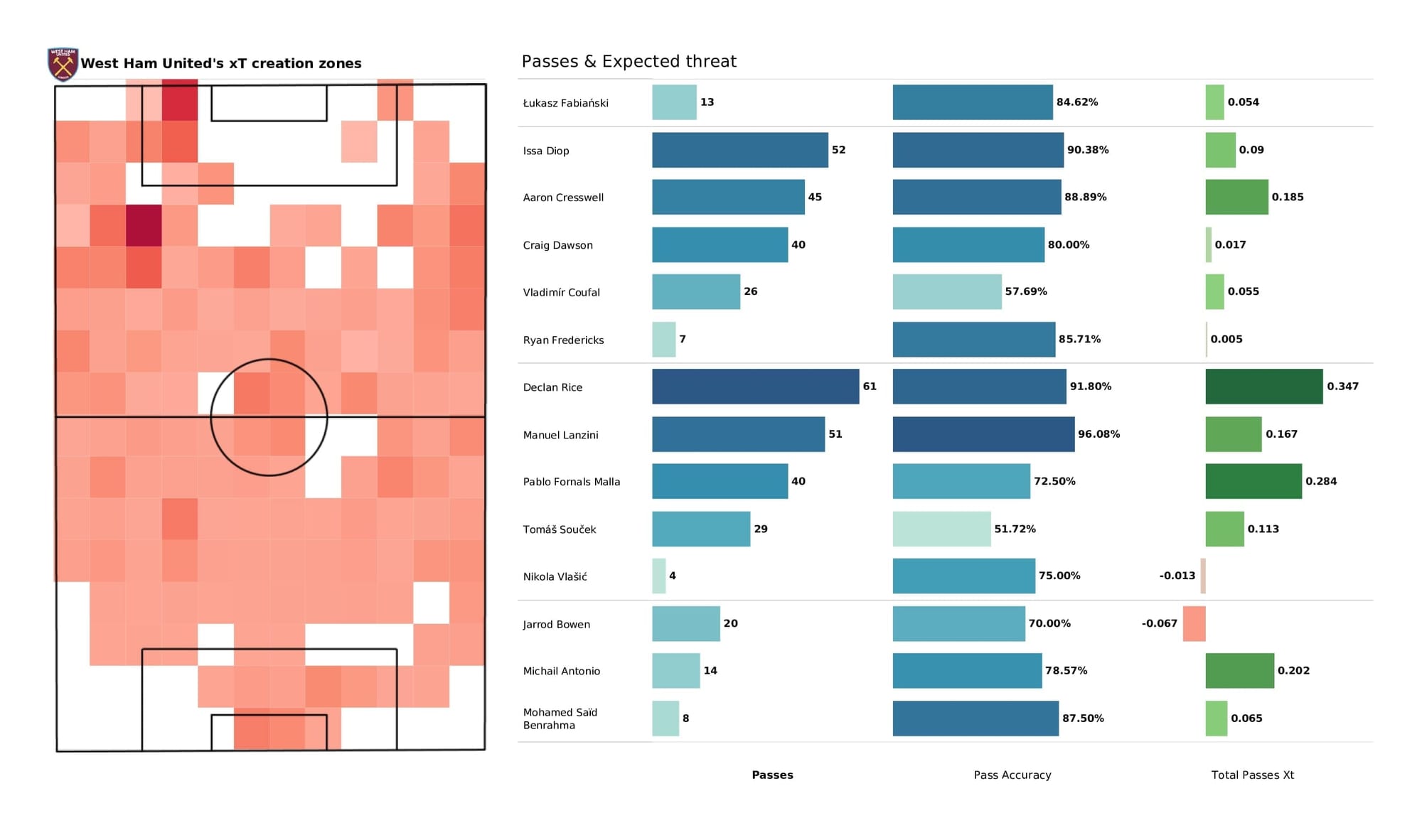 Premier League 2021/22: Leicester vs West Ham - post-match data viz and stats