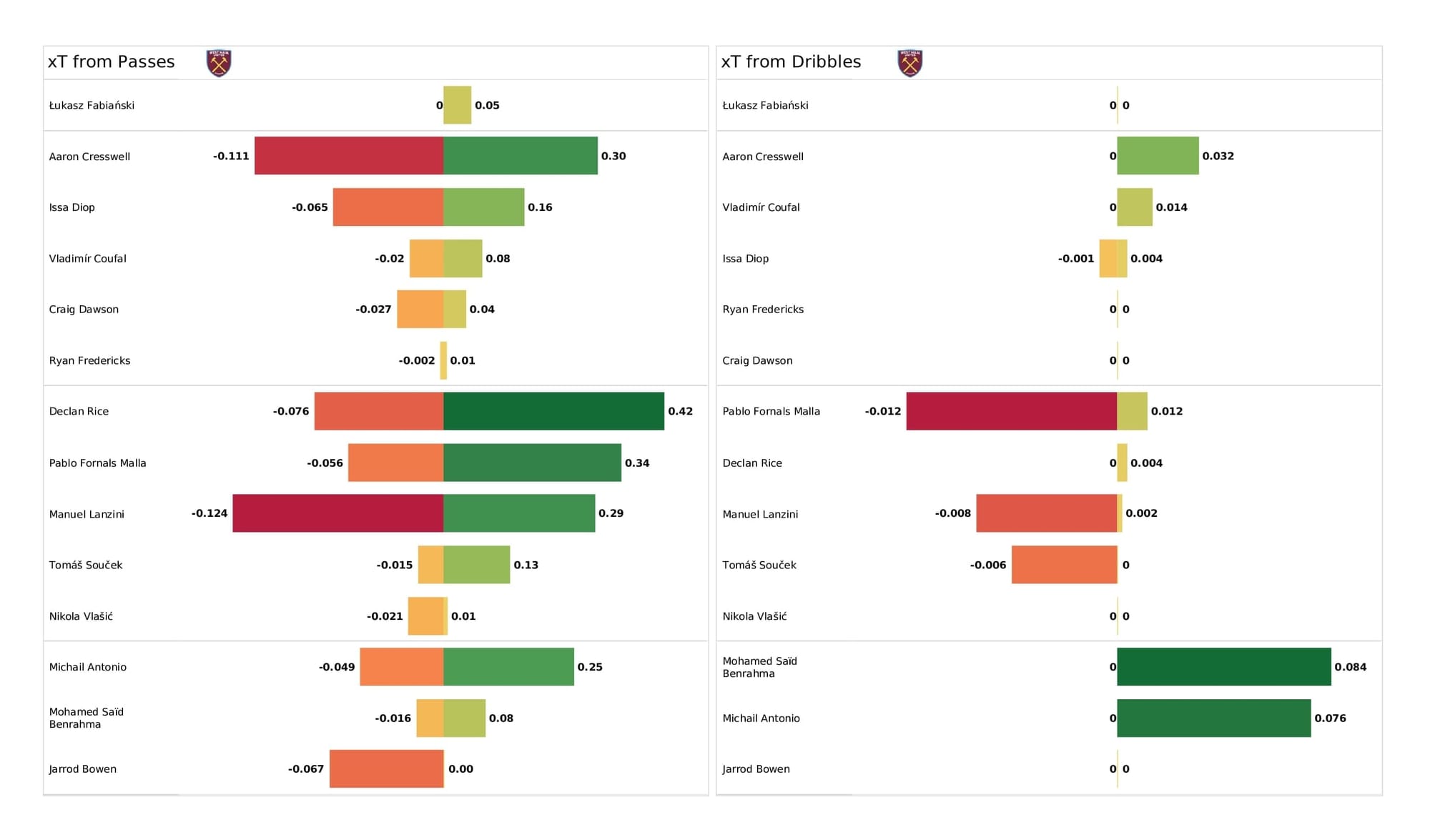 Premier League 2021/22: Leicester vs West Ham - post-match data viz and stats