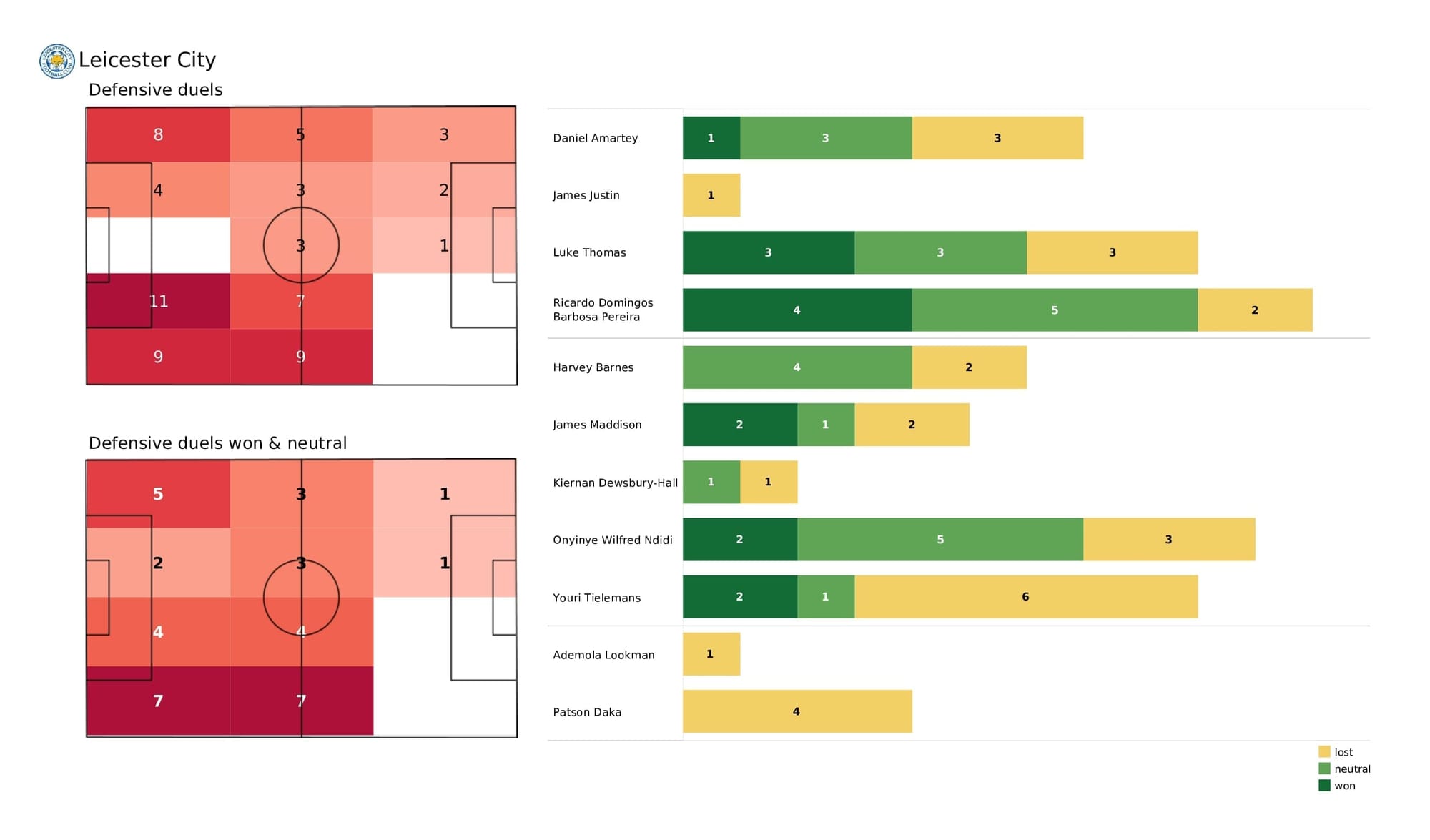 Premier League 2021/22: Leicester vs West Ham - post-match data viz and stats