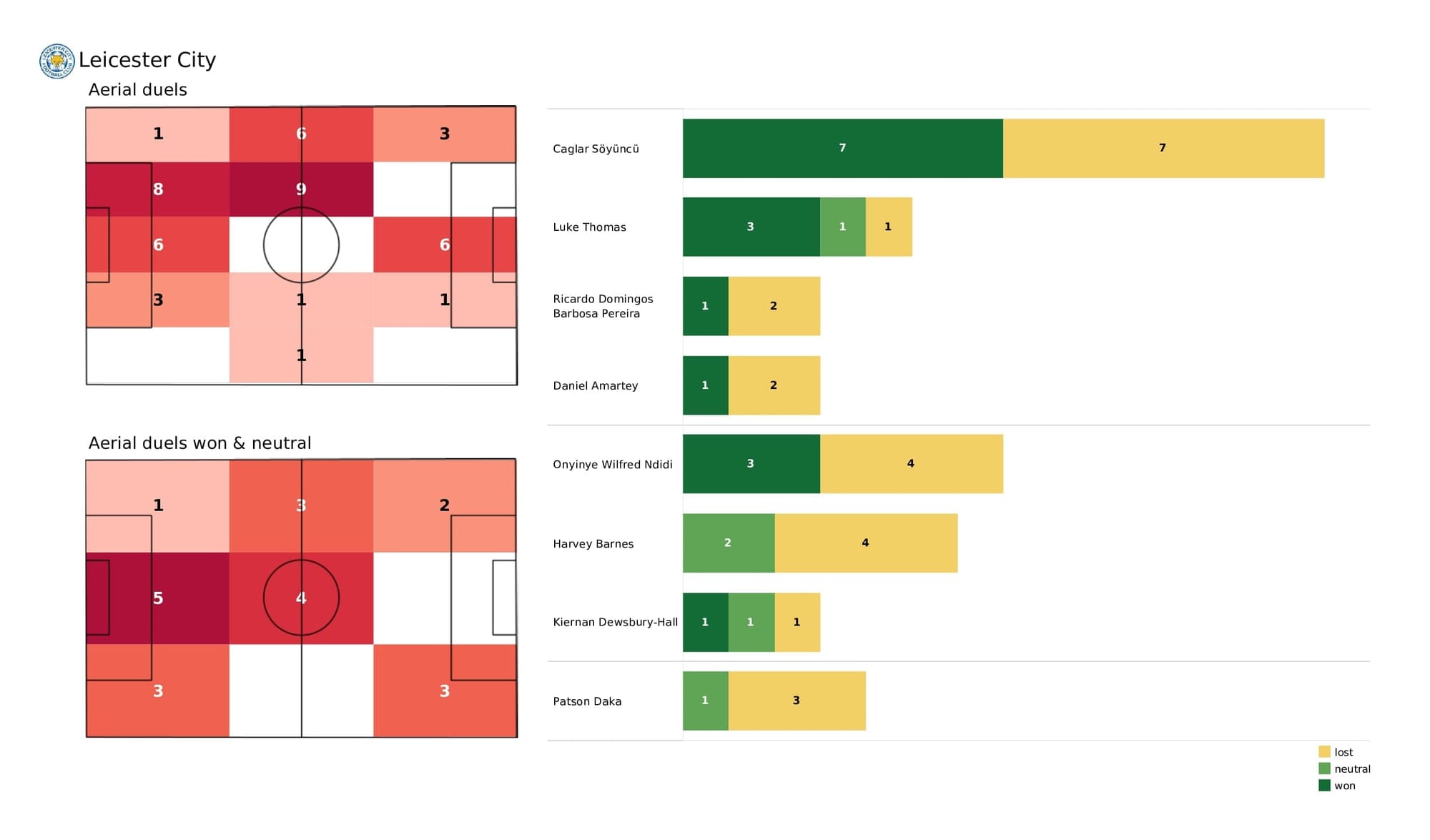 Premier League 2021/22: Leicester vs West Ham - post-match data viz and stats