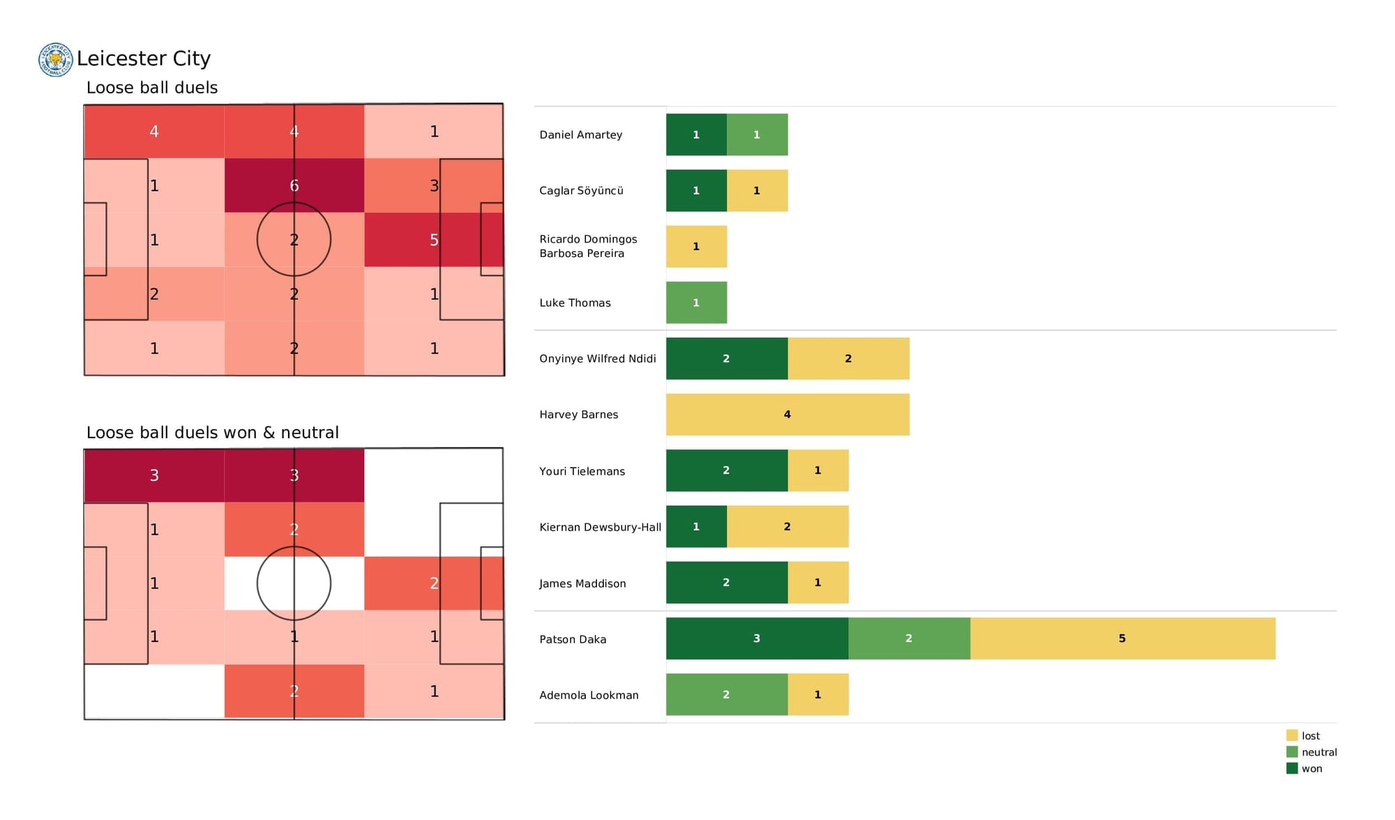 Premier League 2021/22: Leicester vs West Ham - post-match data viz and stats