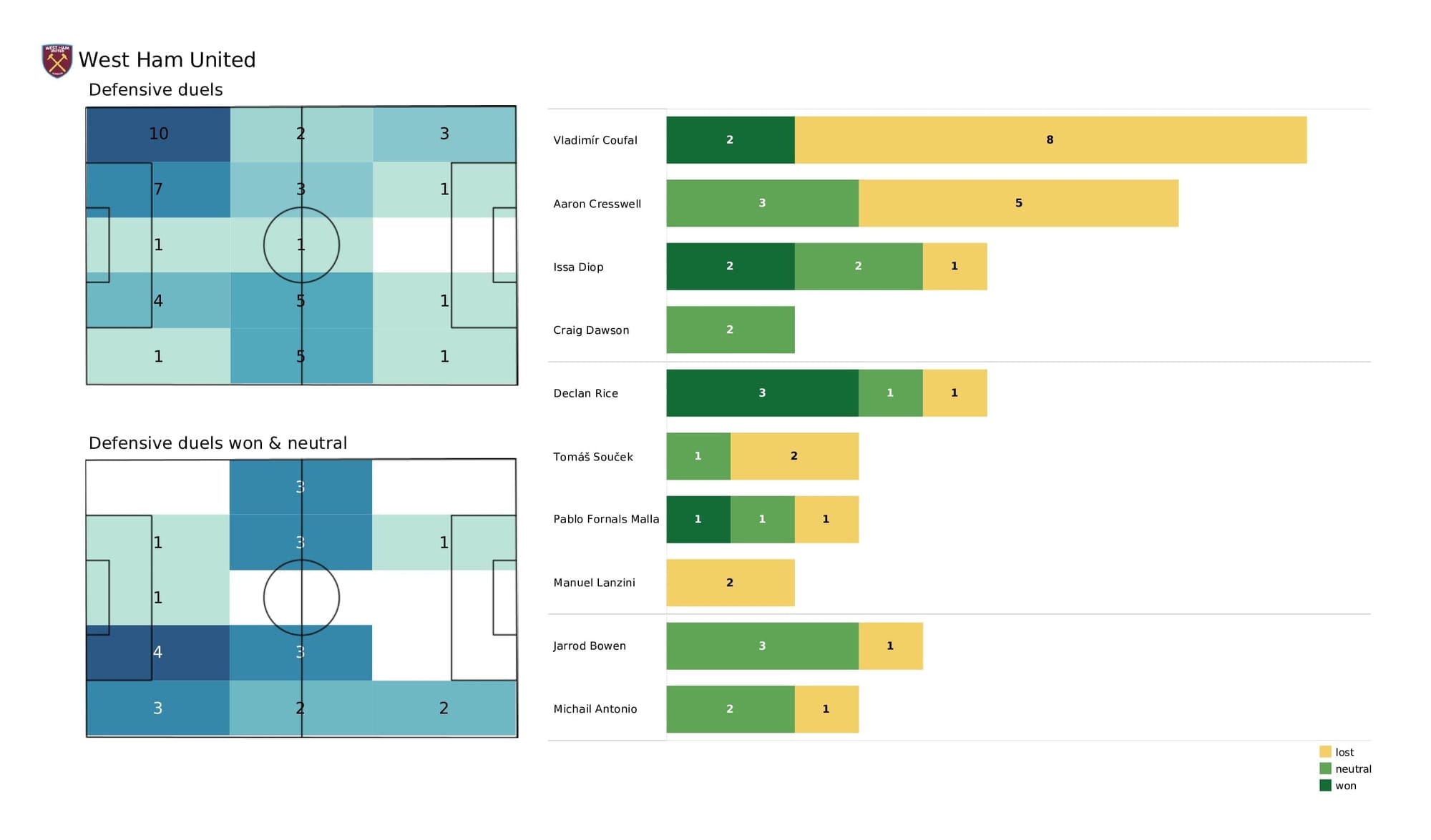 Premier League 2021/22: Leicester vs West Ham - post-match data viz and stats