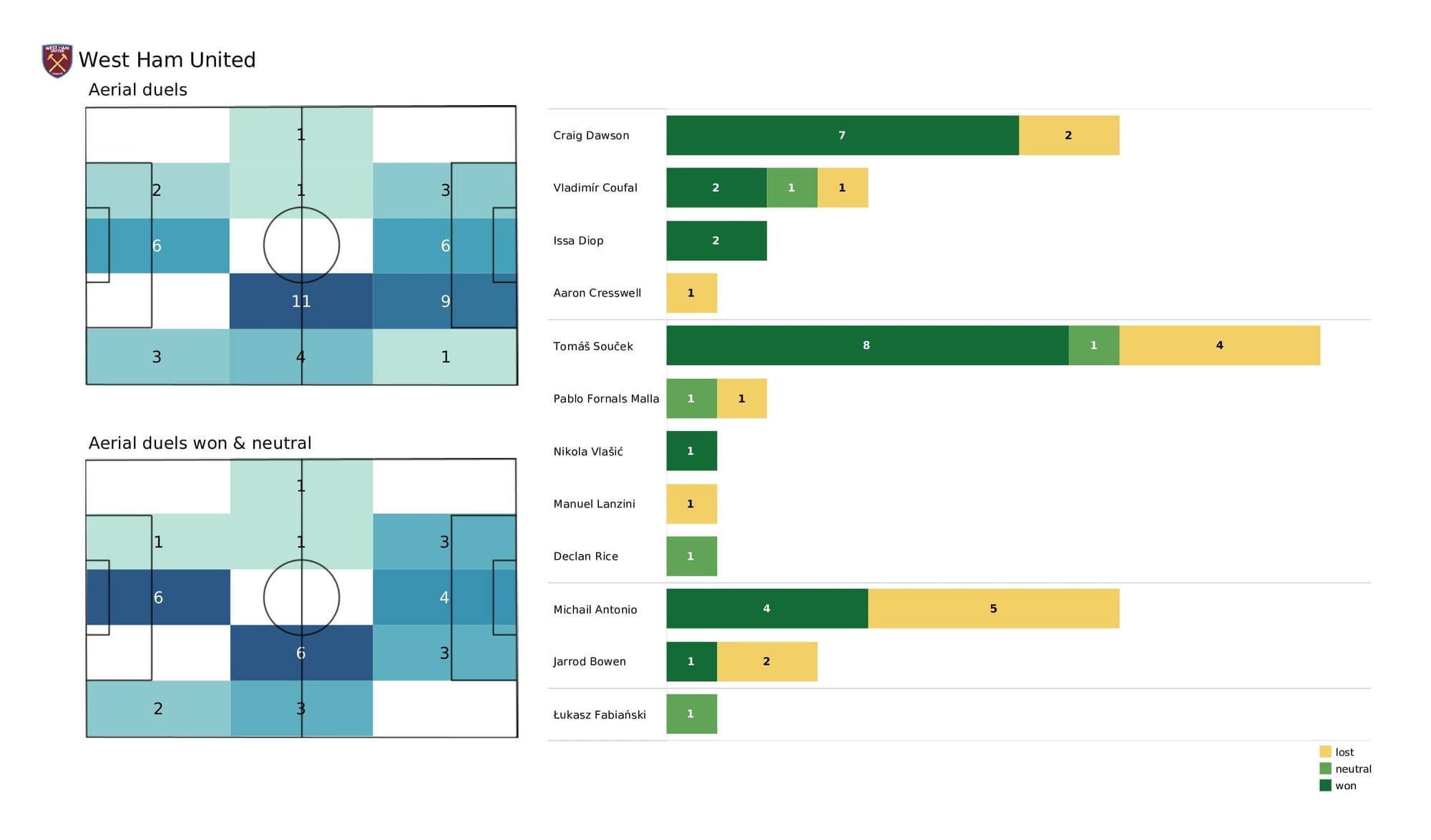 Premier League 2021/22: Leicester vs West Ham - post-match data viz and stats