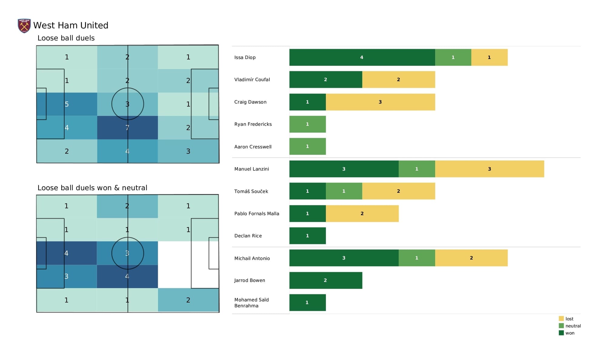 Premier League 2021/22: Leicester vs West Ham - post-match data viz and stats