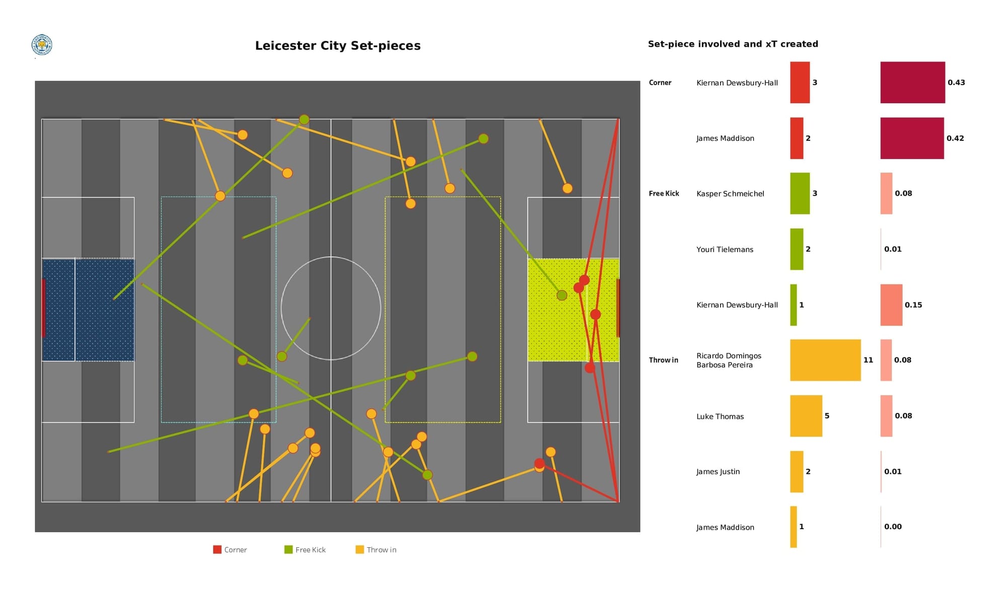 Premier League 2021/22: Leicester vs West Ham - post-match data viz and stats