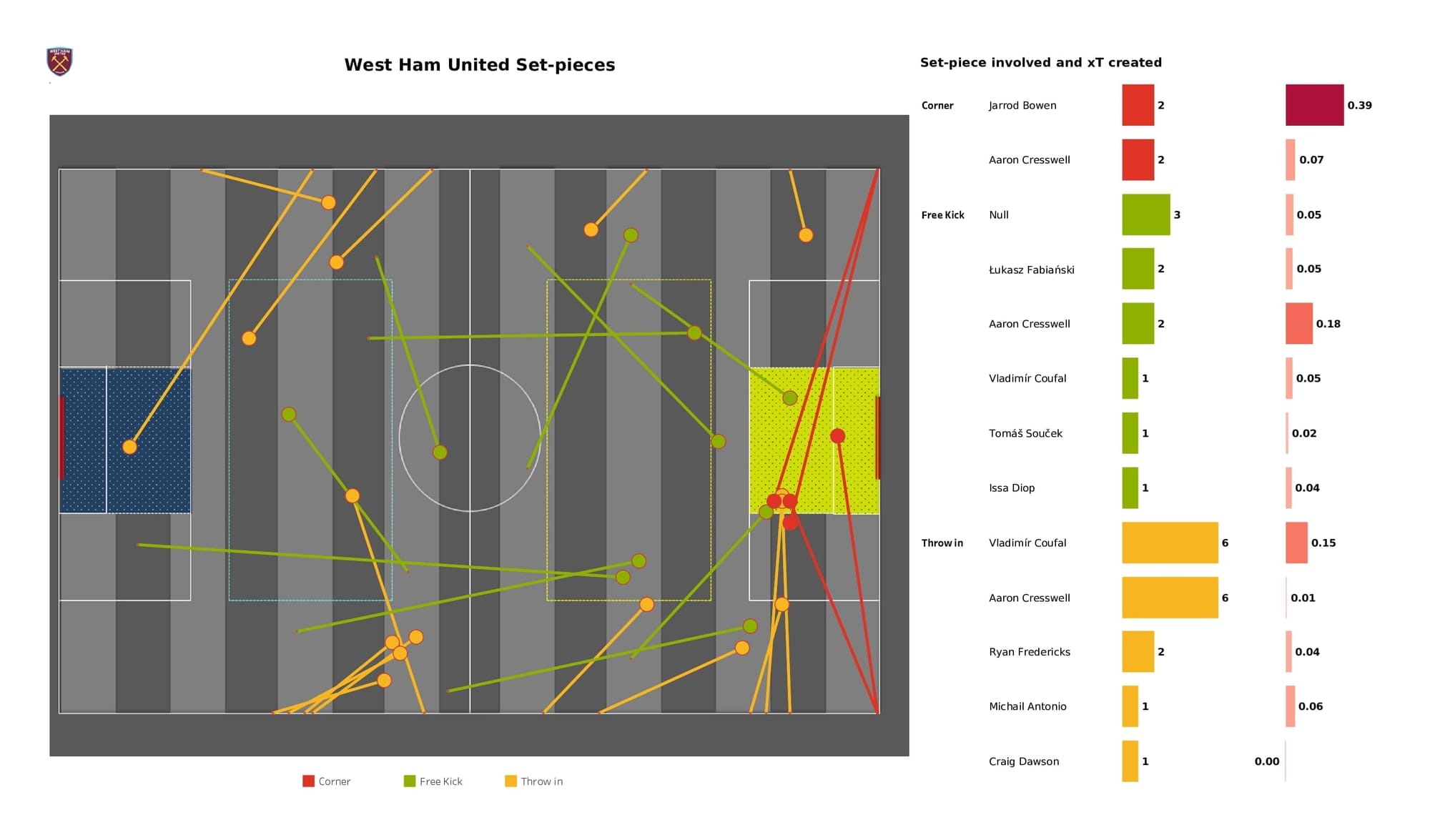 Premier League 2021/22: Leicester vs West Ham - post-match data viz and stats