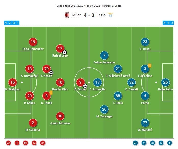 Coppa Italia 2021/22: Milan vs Lazio - tactical analysis tactics